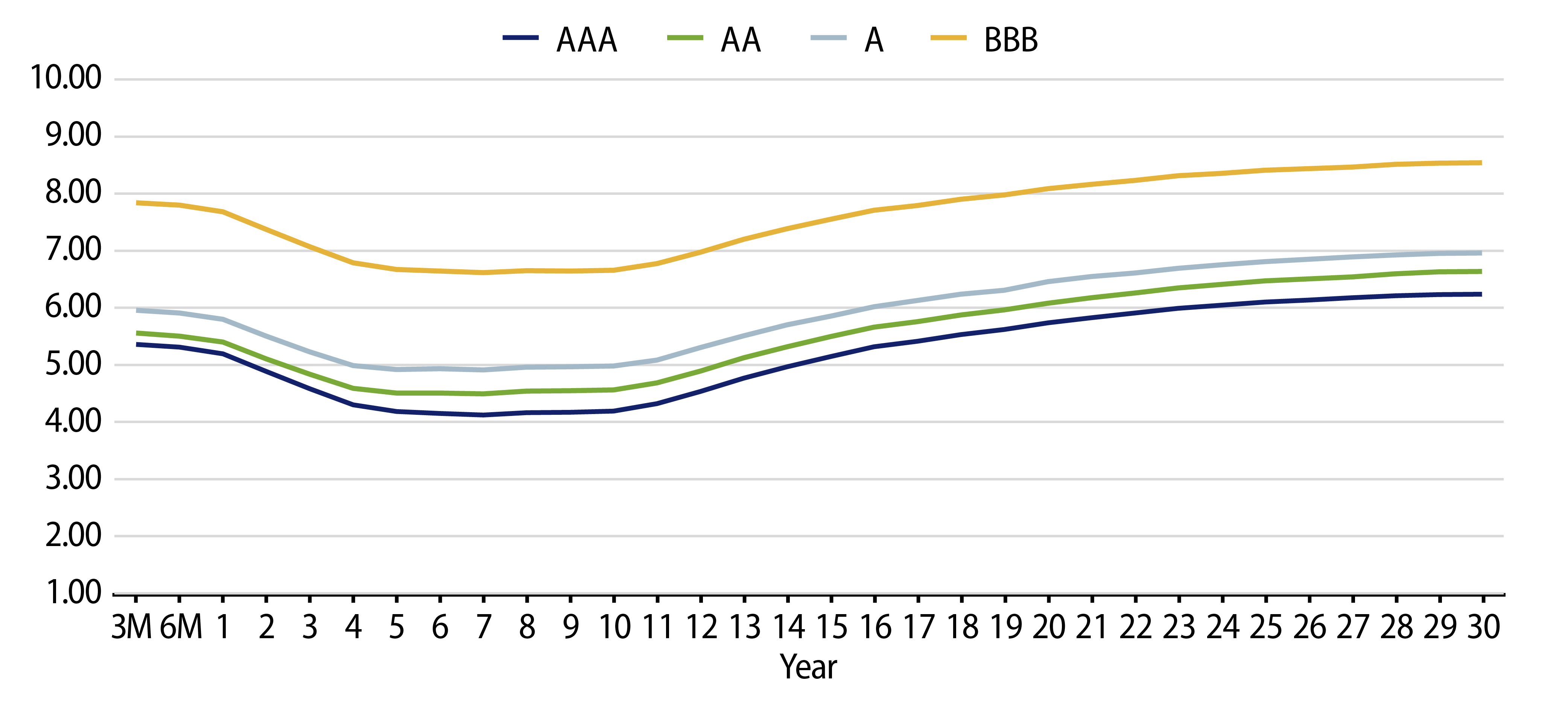 Explore Muni Credit Curves