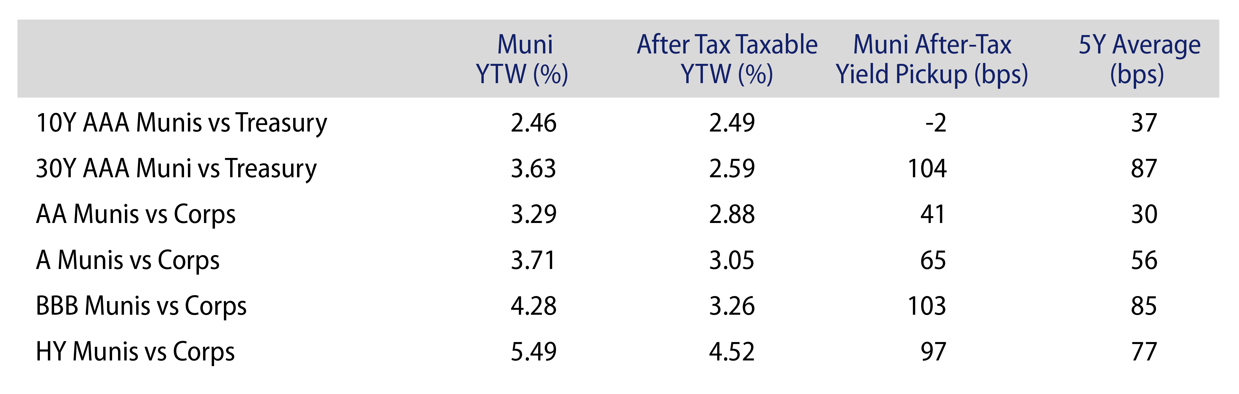 Explore Municipal vs. Taxable Fixed-Income Yields by Quality