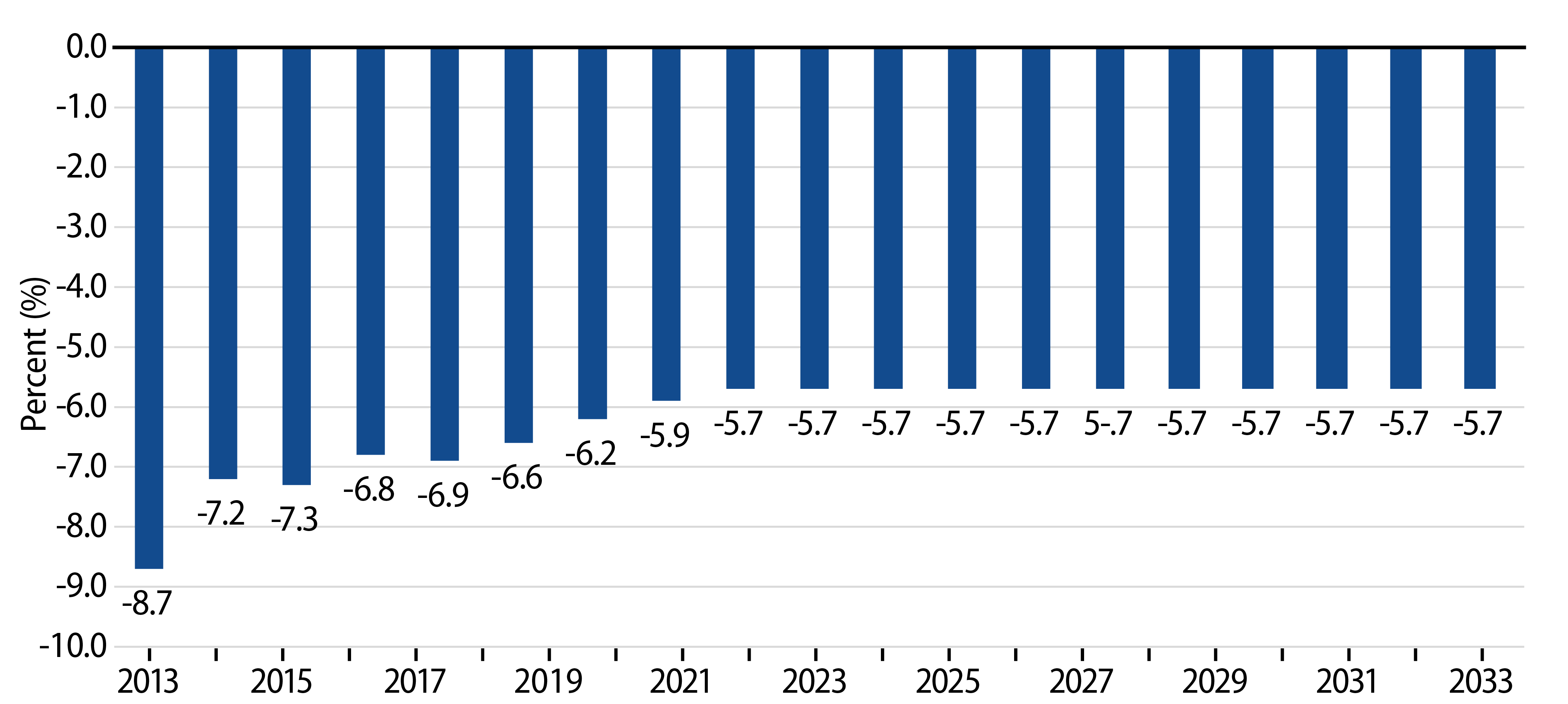 Annual BAB Subsidy Reductions