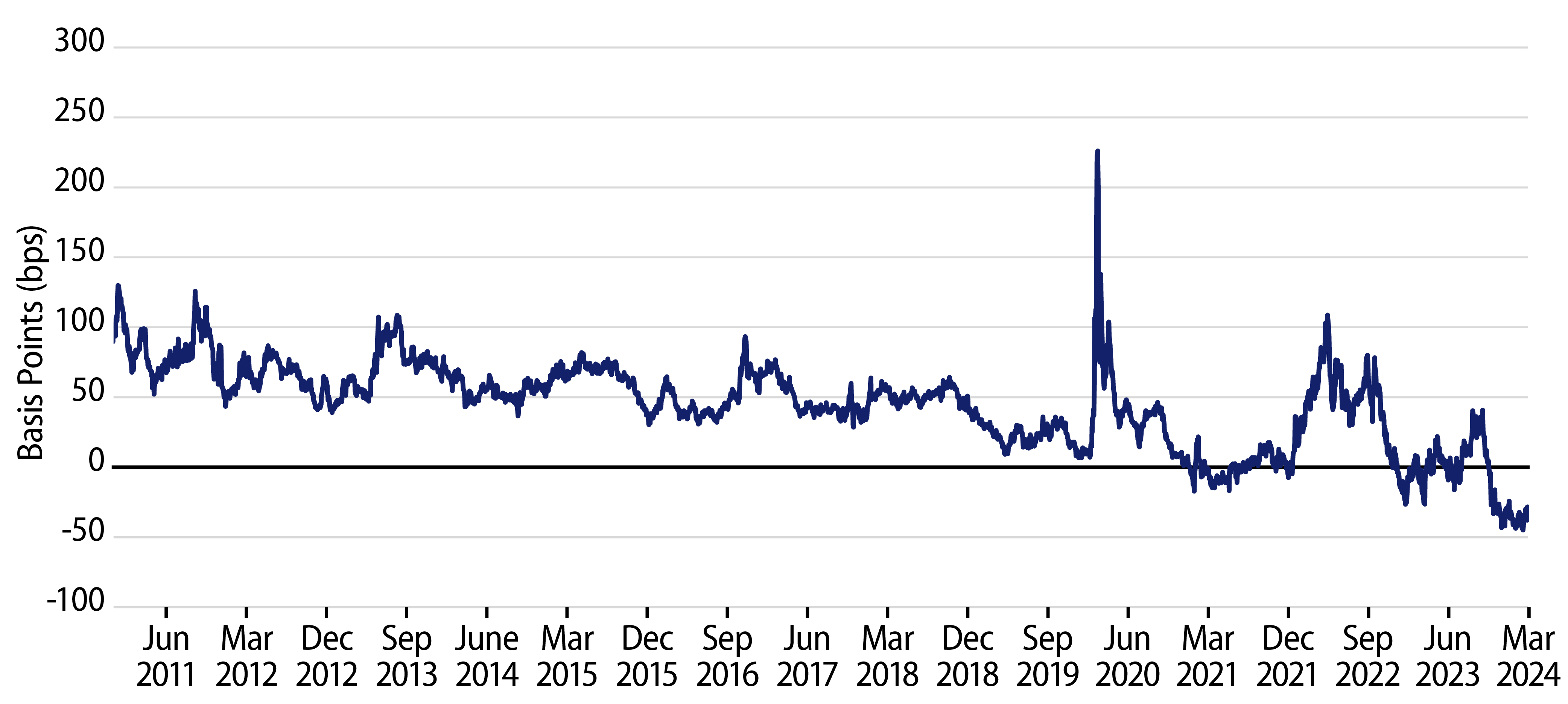 10Y AAA Muni YTW—10Y Treasury YTW (After the Effective Subsidy Rate)