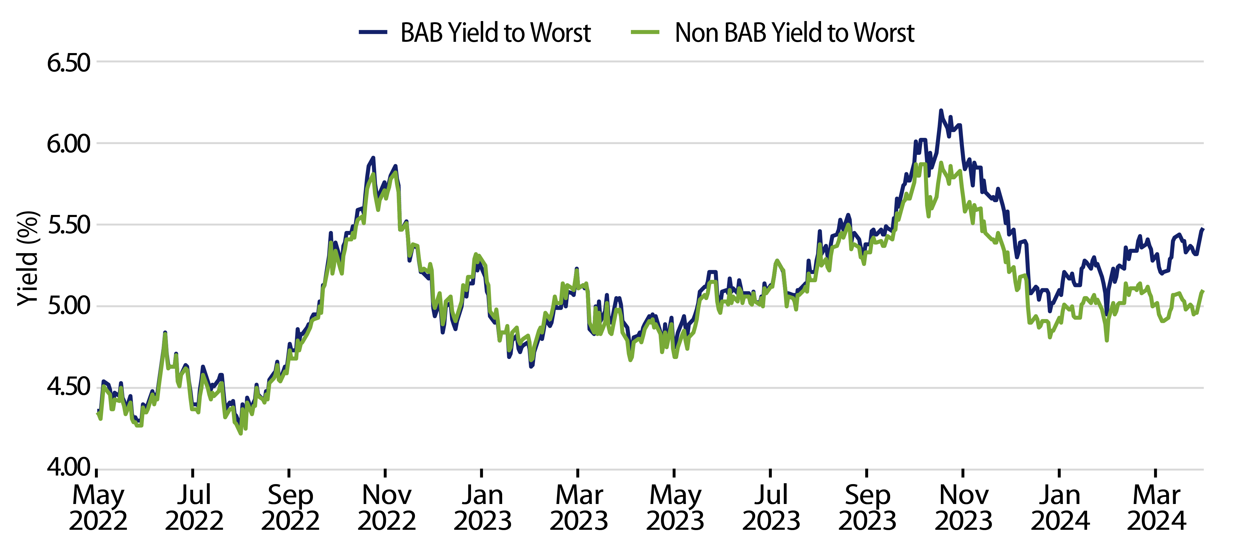 BAB vs. Non-BAB YTW