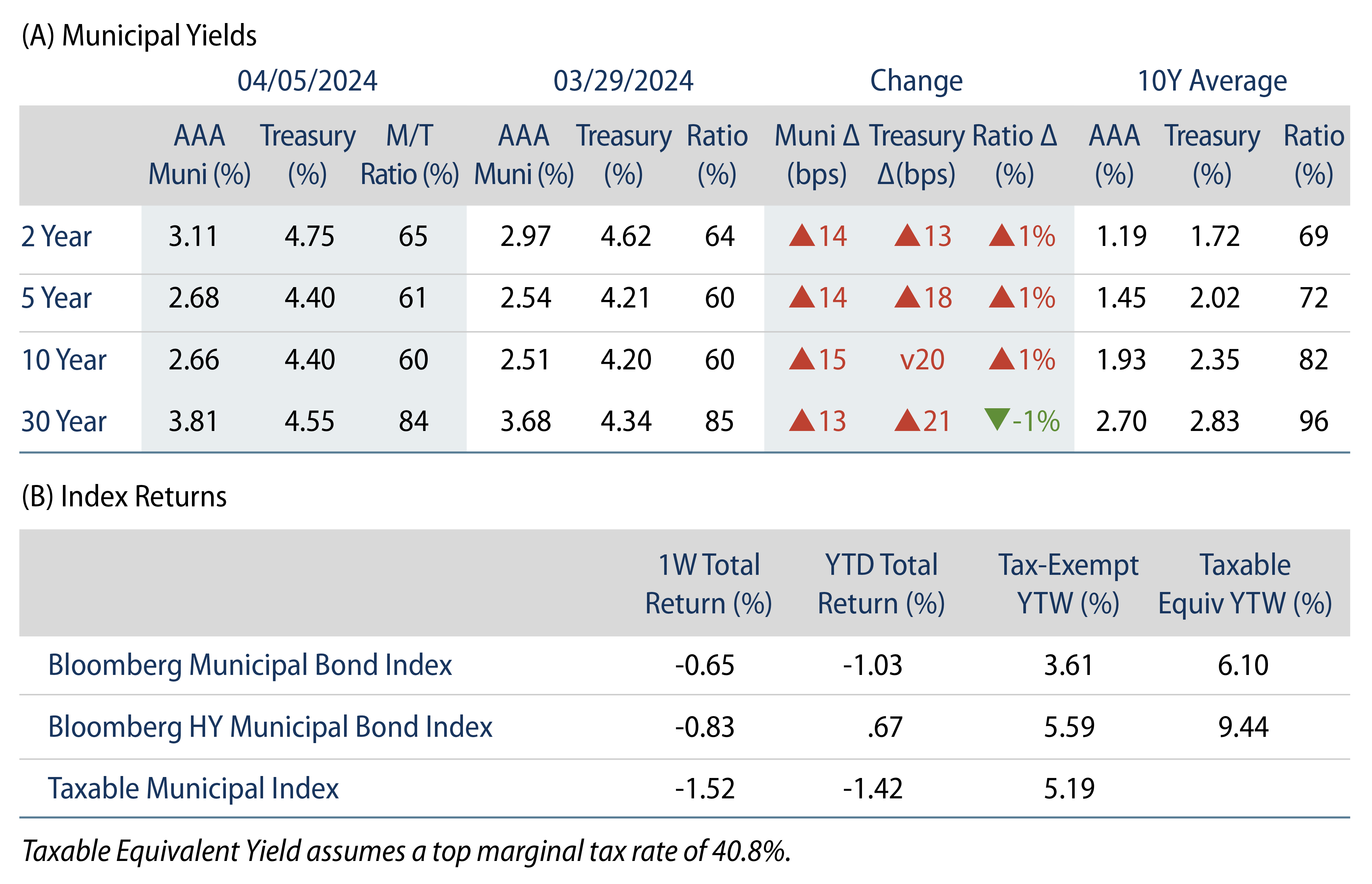 AAA Munis versus Treasuries