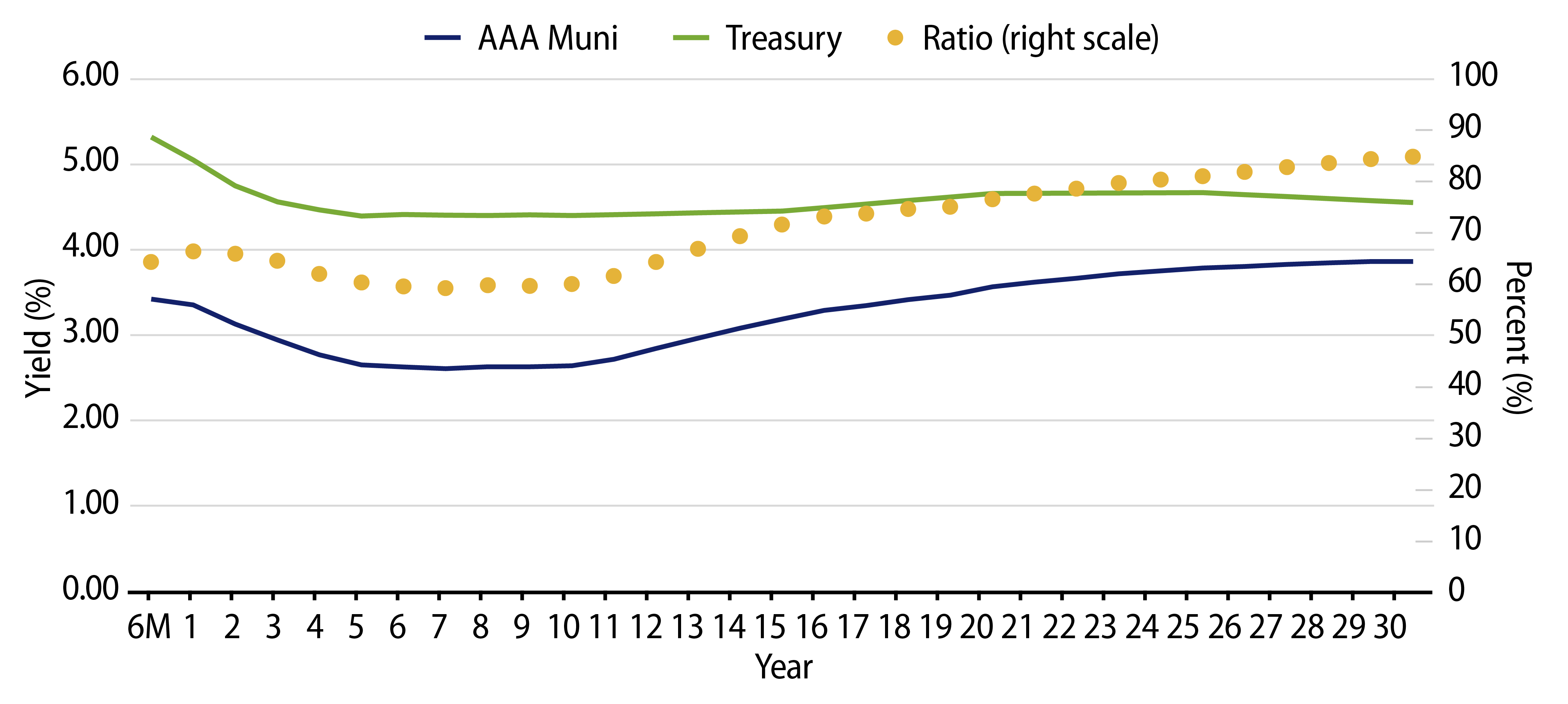 AAA Municipal vs. Treasury Yield Curves