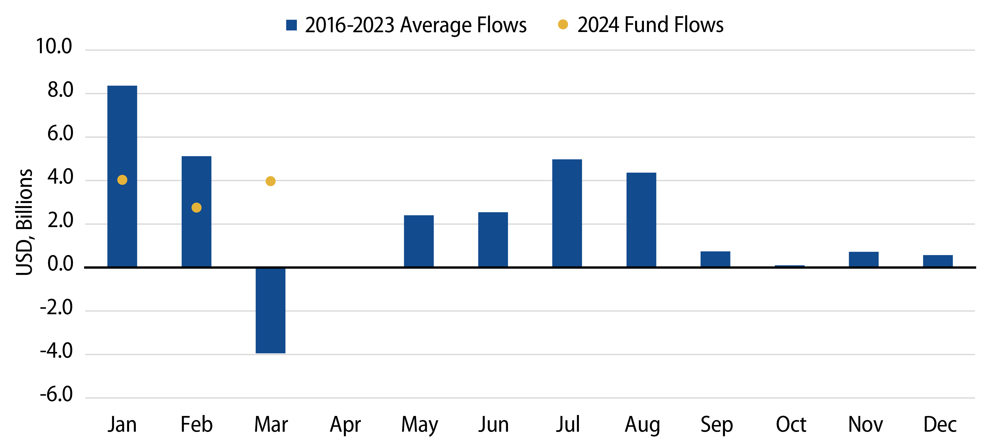 ICI Municipal Fund Flows—2016-2023 Average vs. 2024