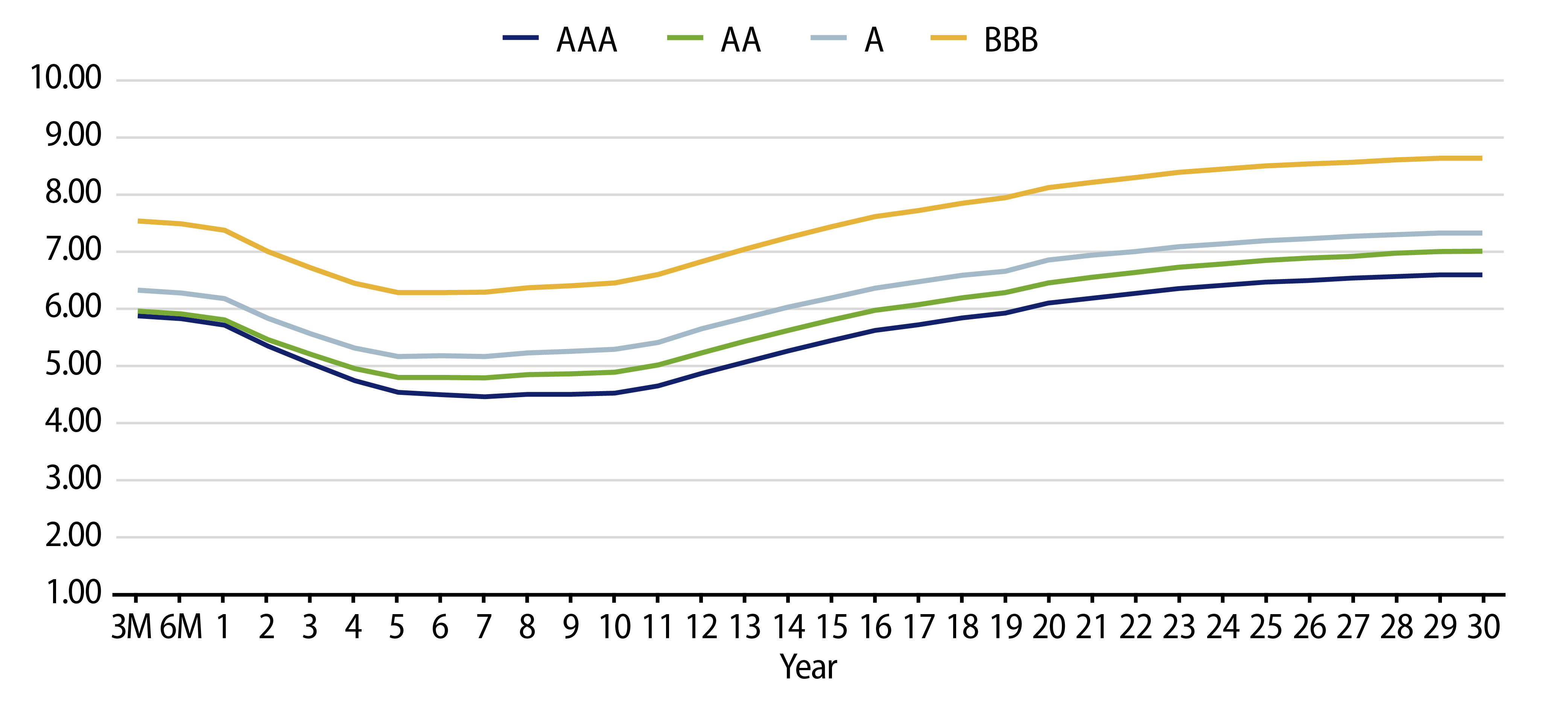 Muni Credit Curves