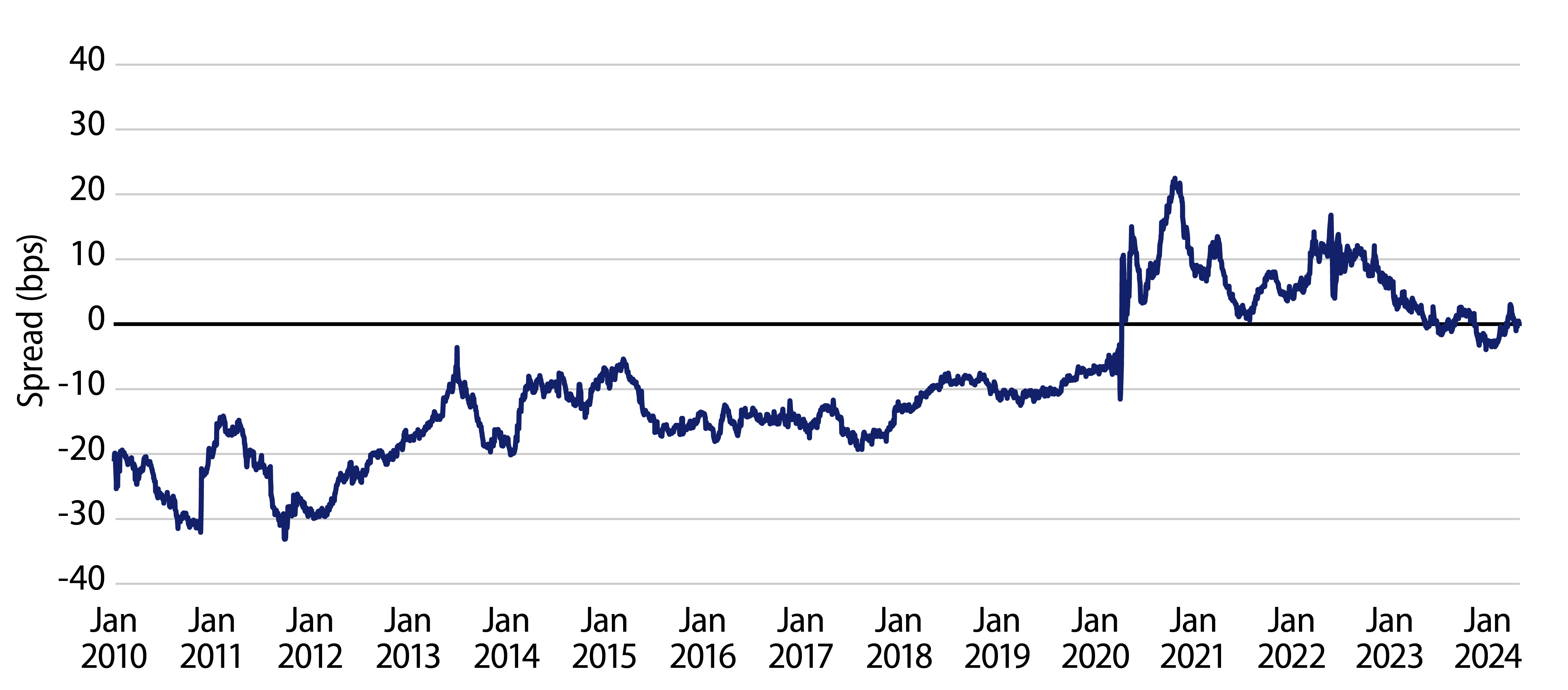 NY Muni Index YTW—Municipal Bond Index YTW (%)