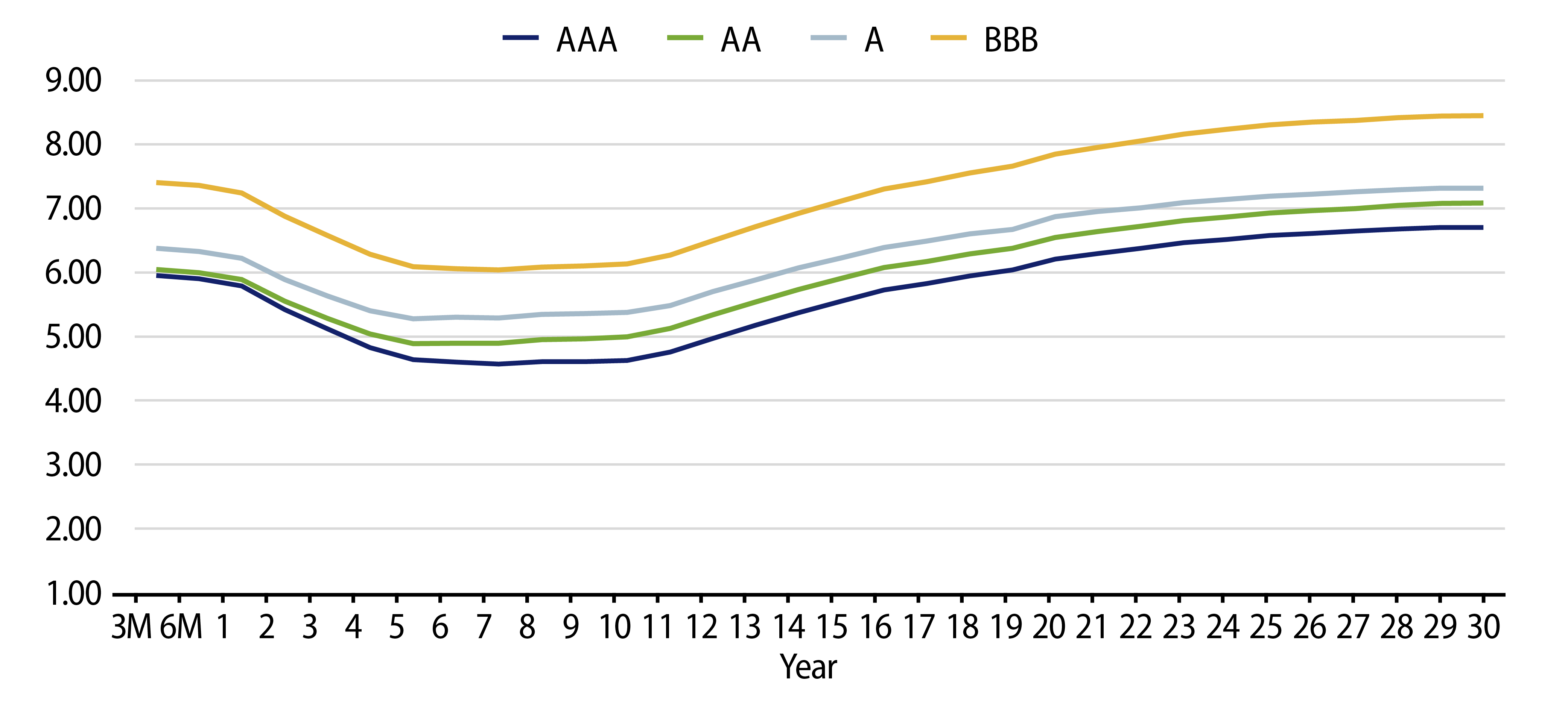 Muni Credit Curves