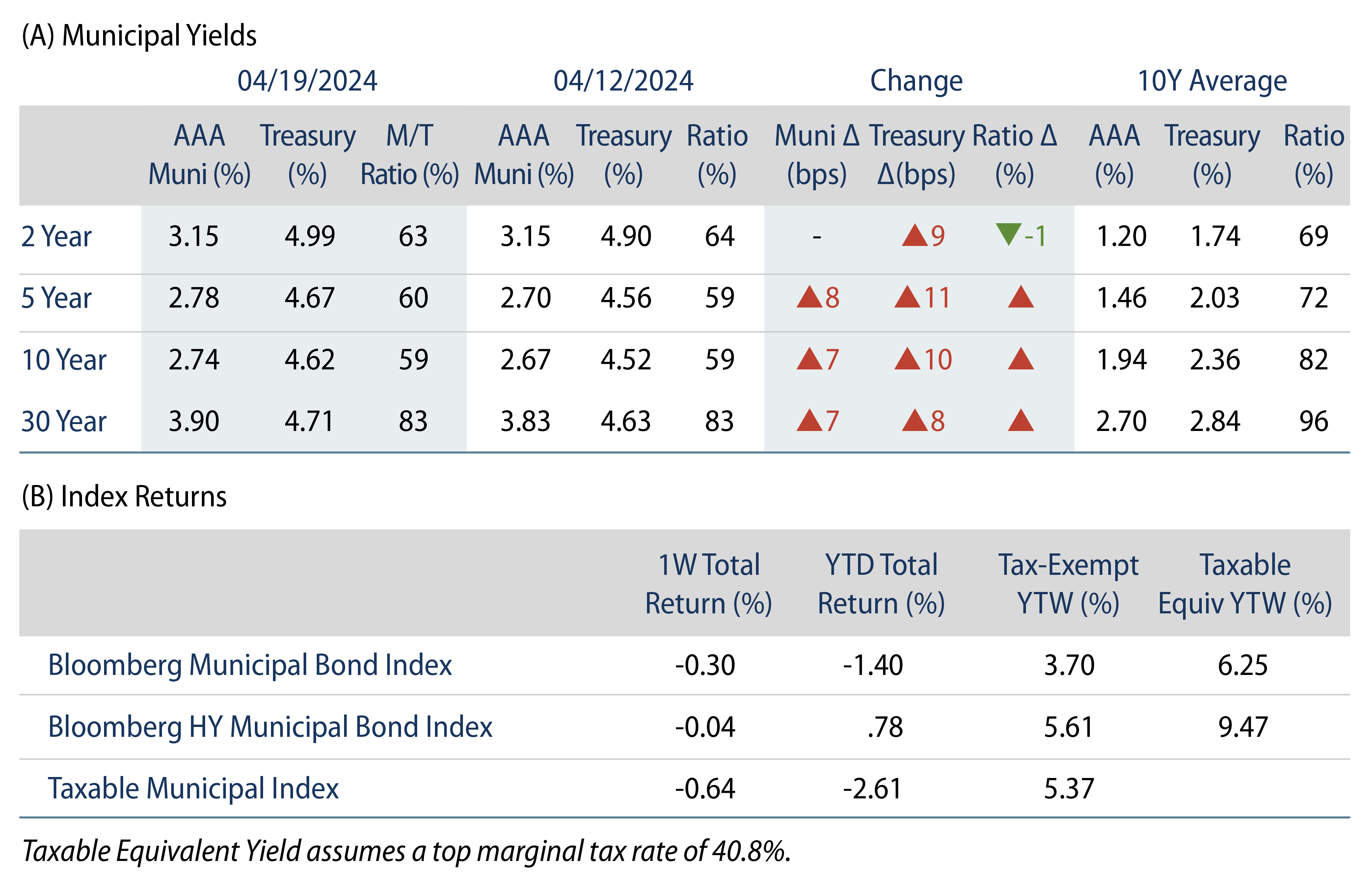 AAA Munis versus Treasuries