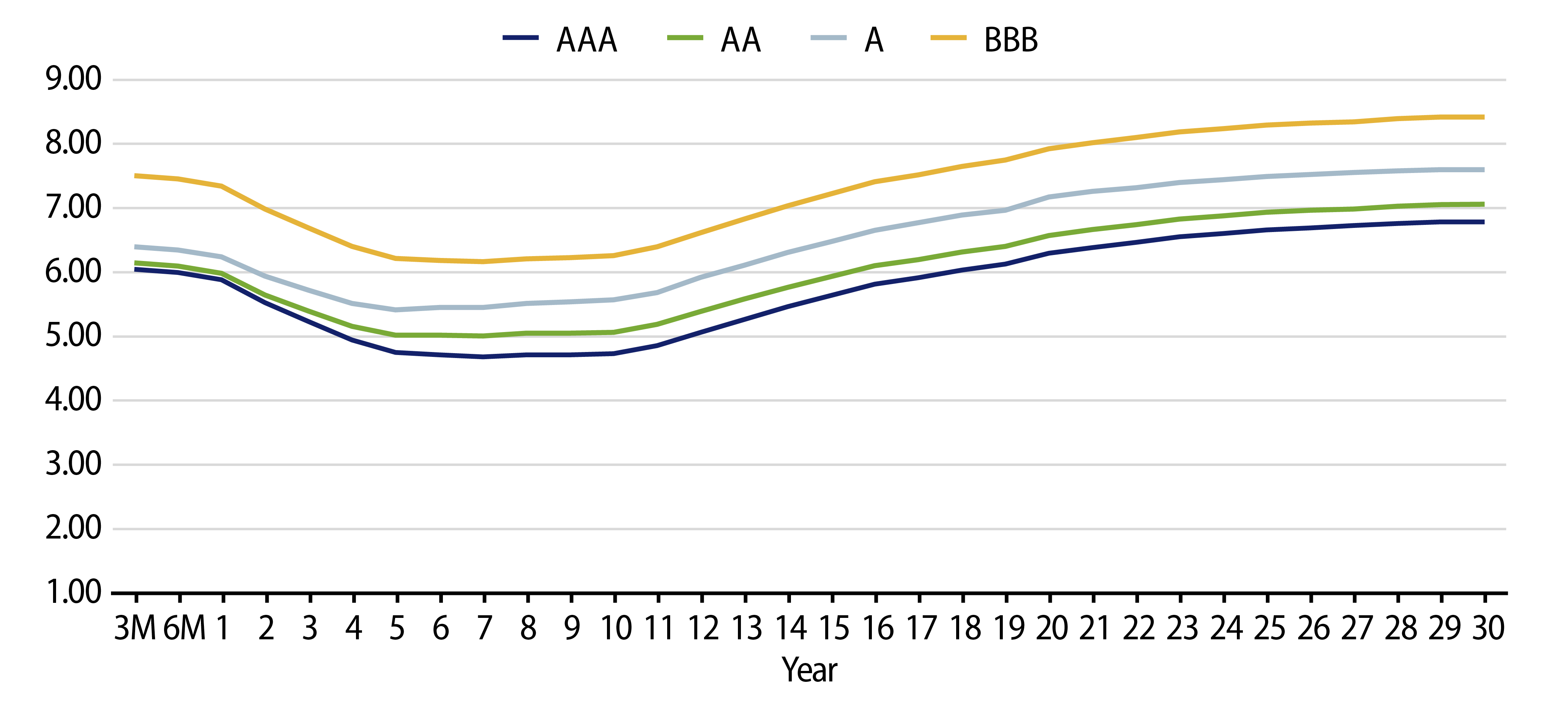 Muni Credit Curves