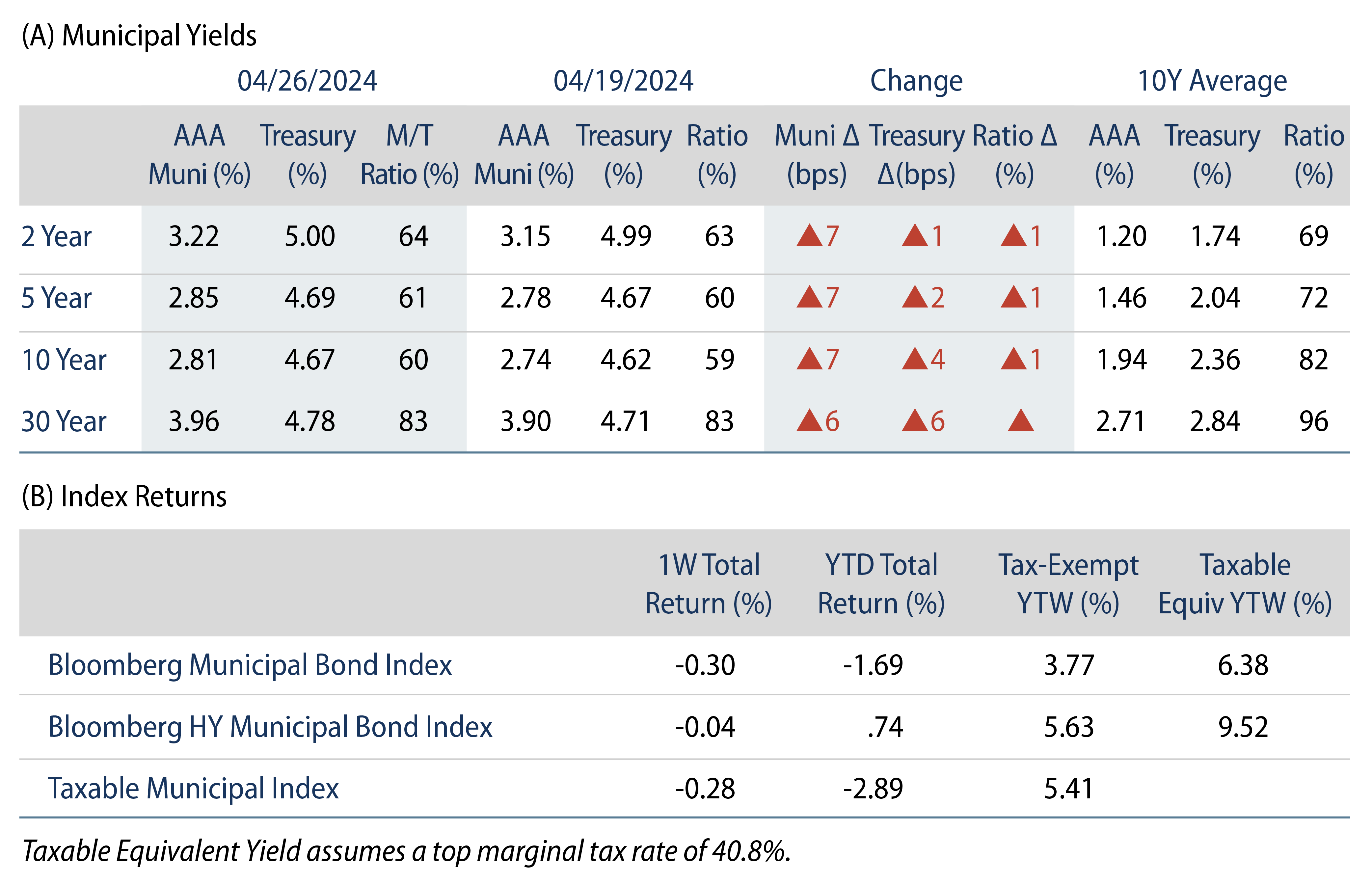 AAA Munis versus Treasuries