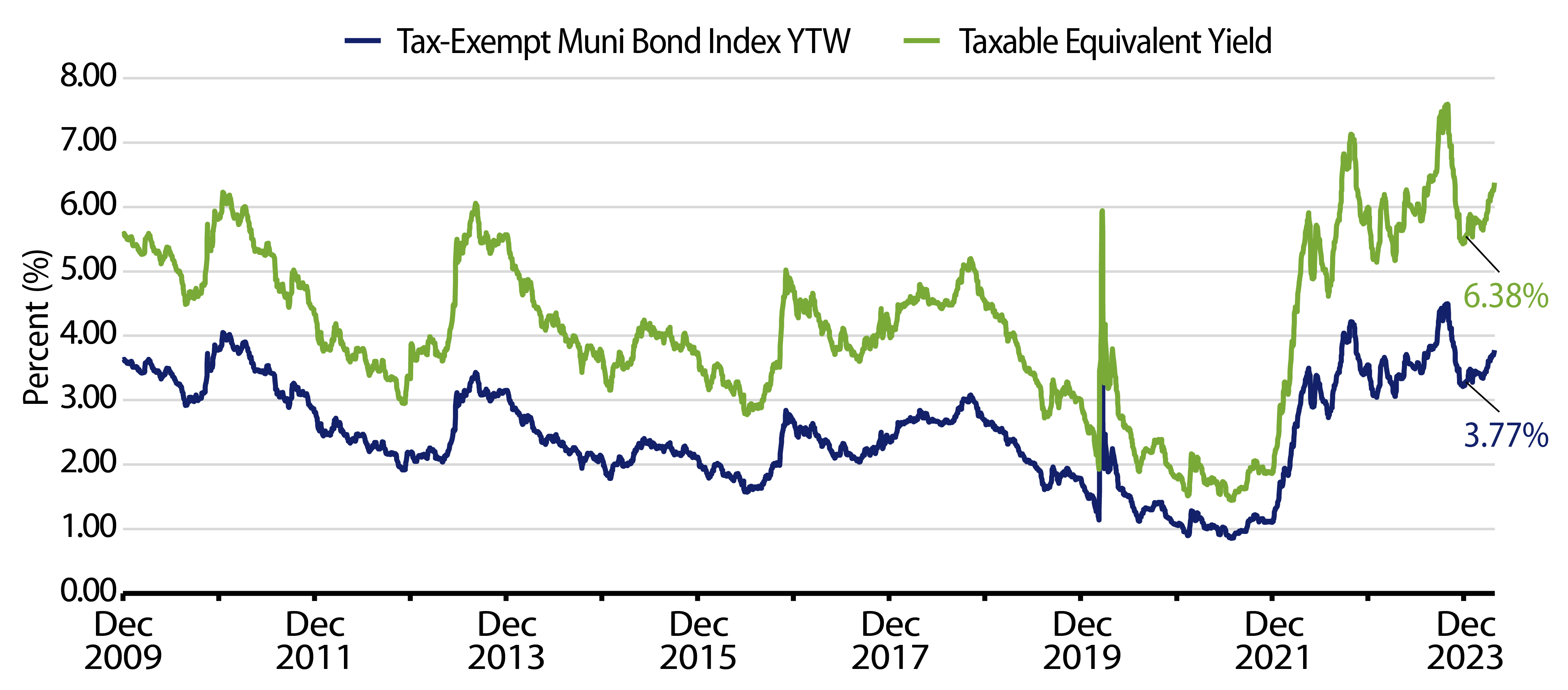 Muni and Taxable-Equivalent Muni Yield-to-Worst