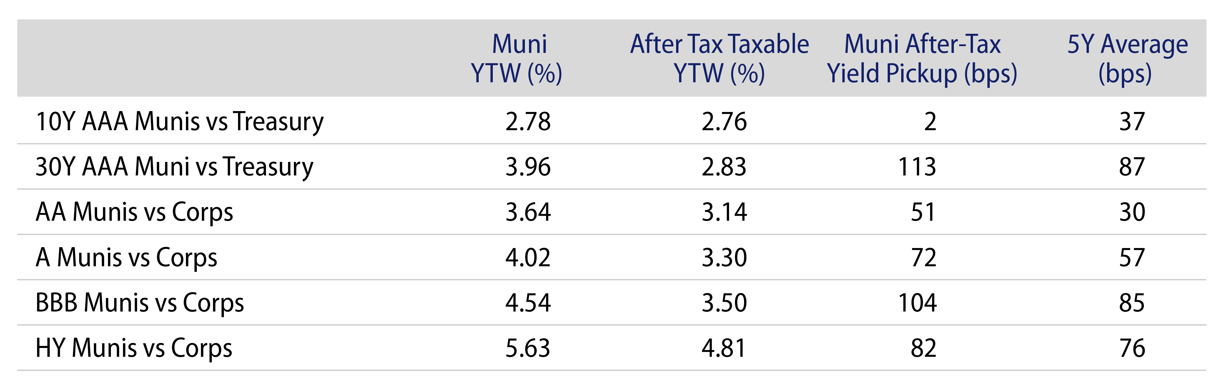 Municipal vs. Taxable Fixed-Income Yields by Quality