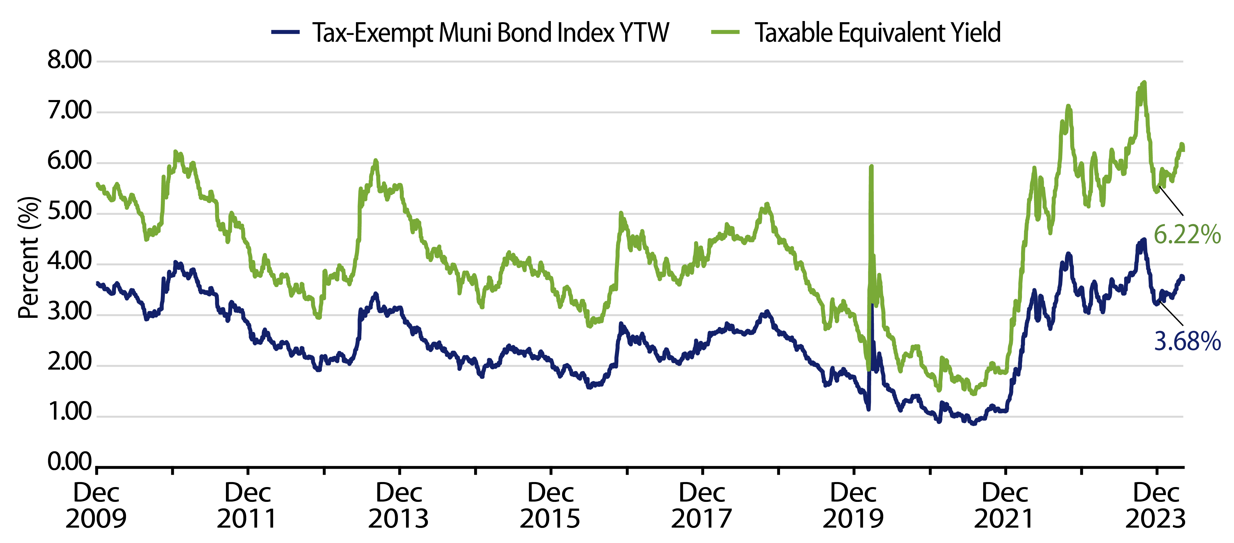 Muni and Taxable-Equivalent Muni Yield-to-Worst