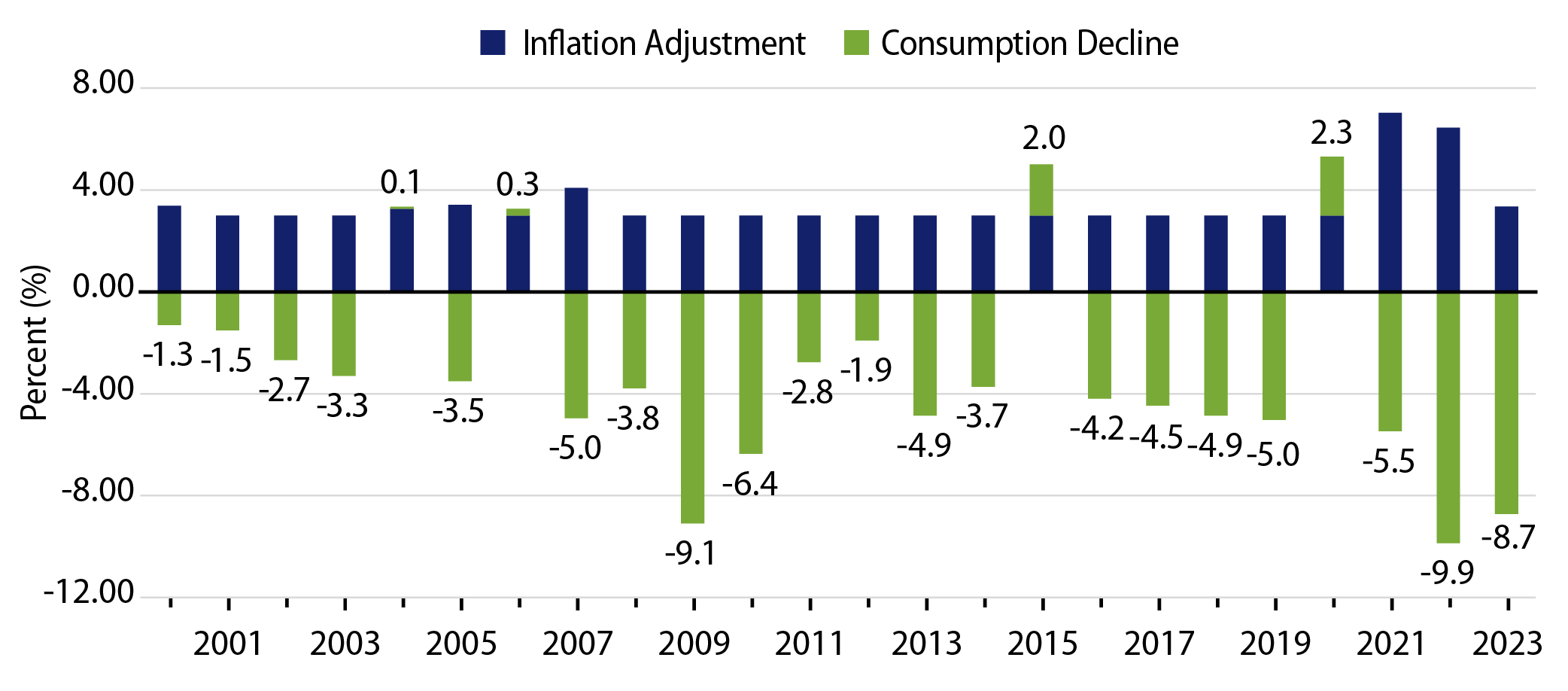 Explore MSA Consumption Declines and Inflation Adjustment