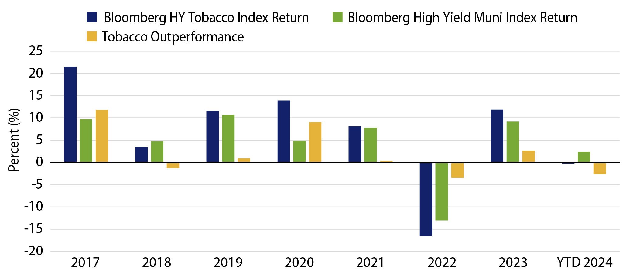Explore Bloomberg High-Yield Tobacco Index Return vs. High-Yield Index Return