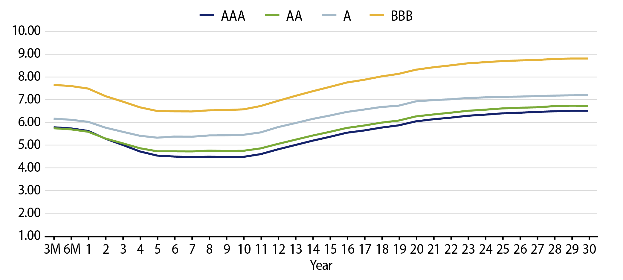 Explore Muni Credit Curves