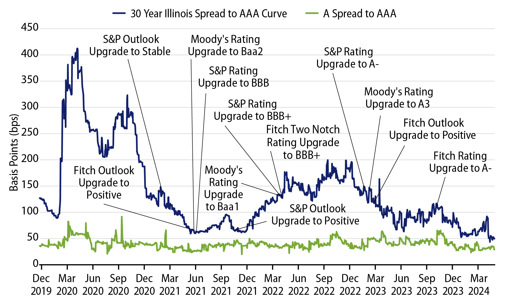Positive Rating Actions Have Supported Lower Spreads for Illinois
