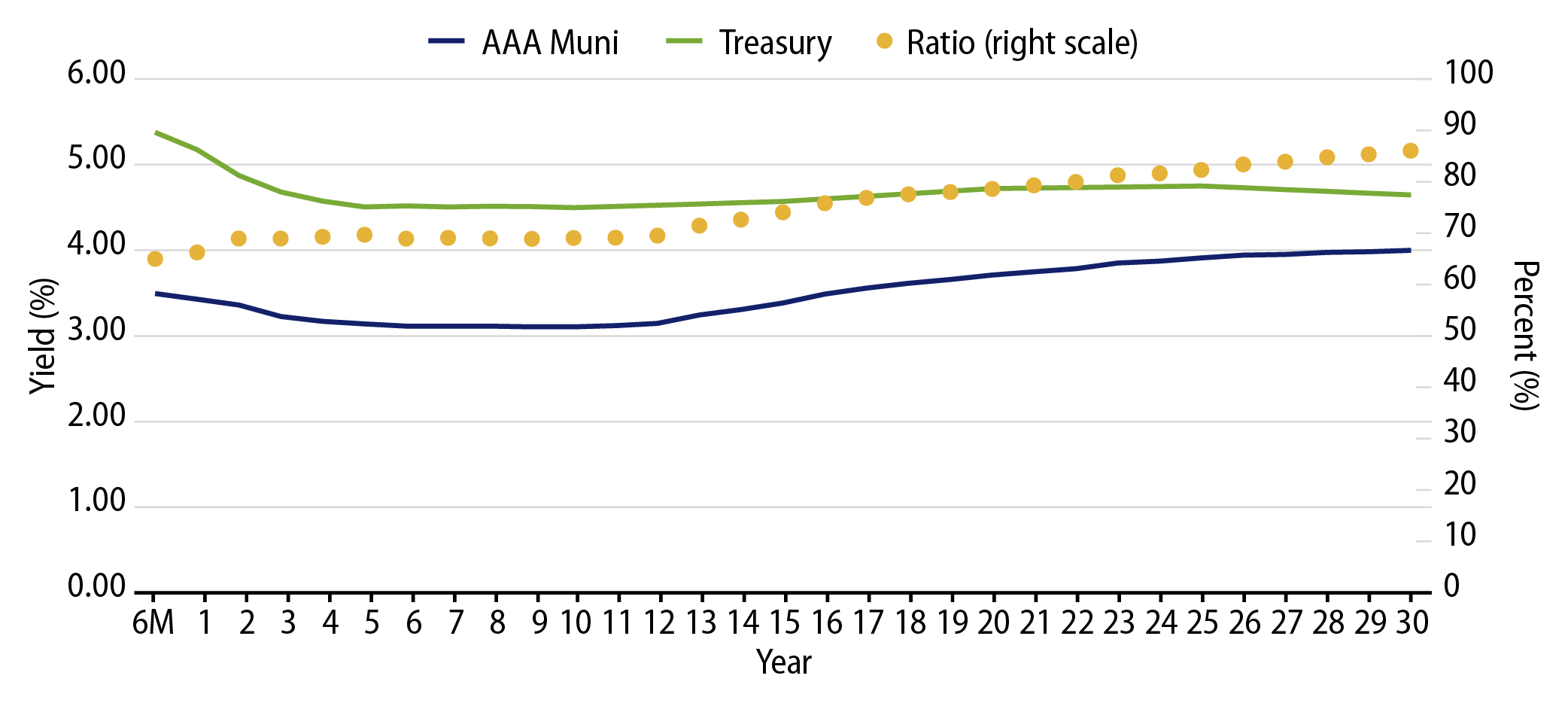 AAA Municipal vs. Treasury Yield Curves