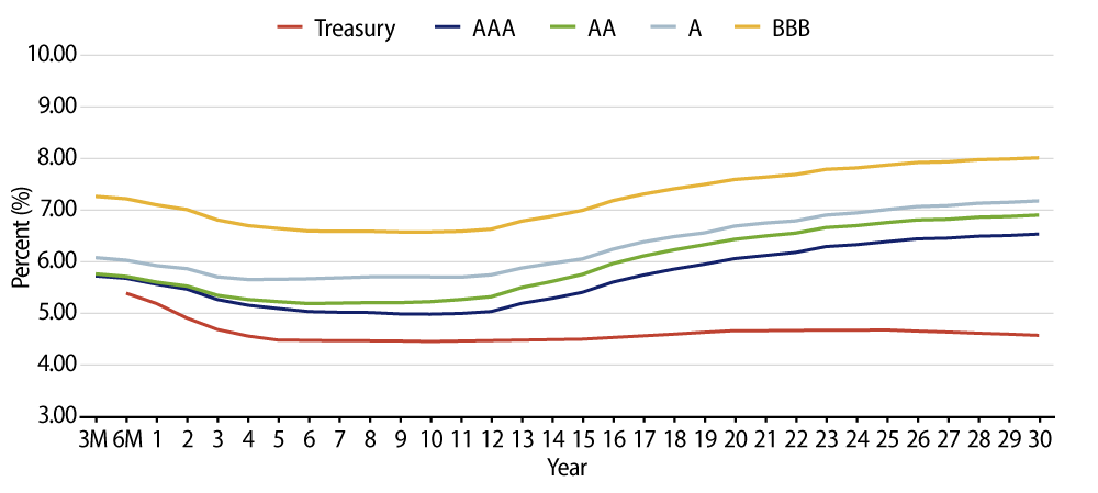 Taxable-Equivalent Muni Credit Curves