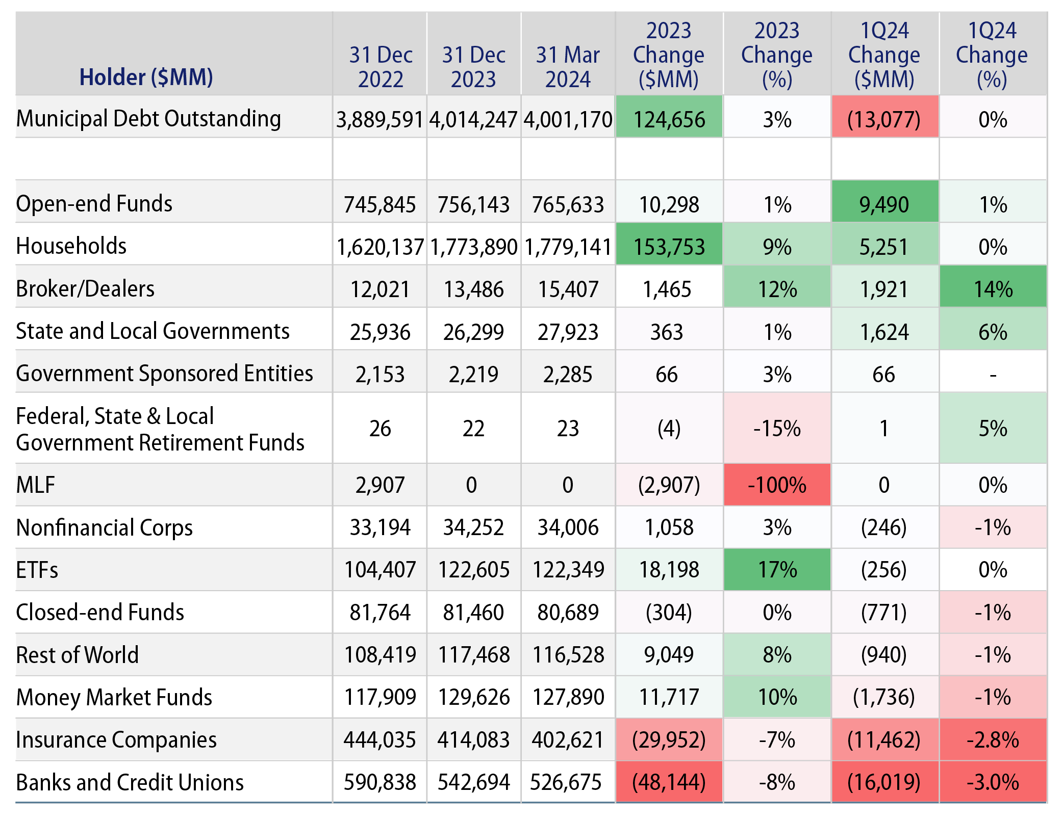 Municipal Debt Holders