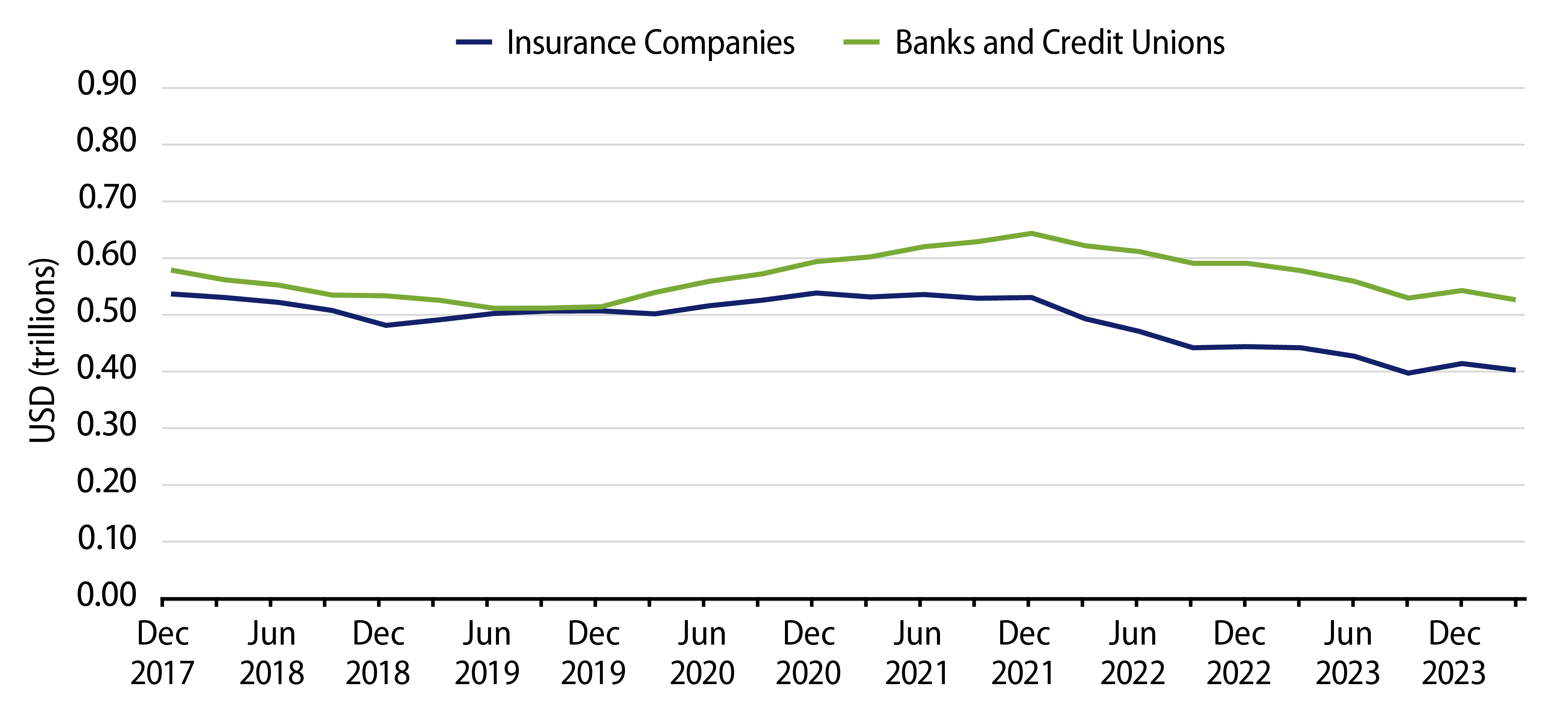 Institutional Holders—Insurance Companies and Banks