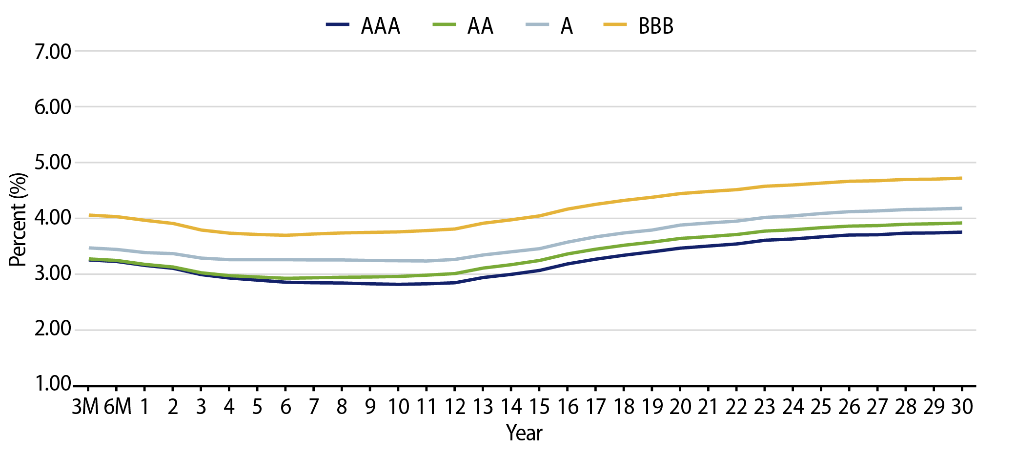Muni Credit Curves