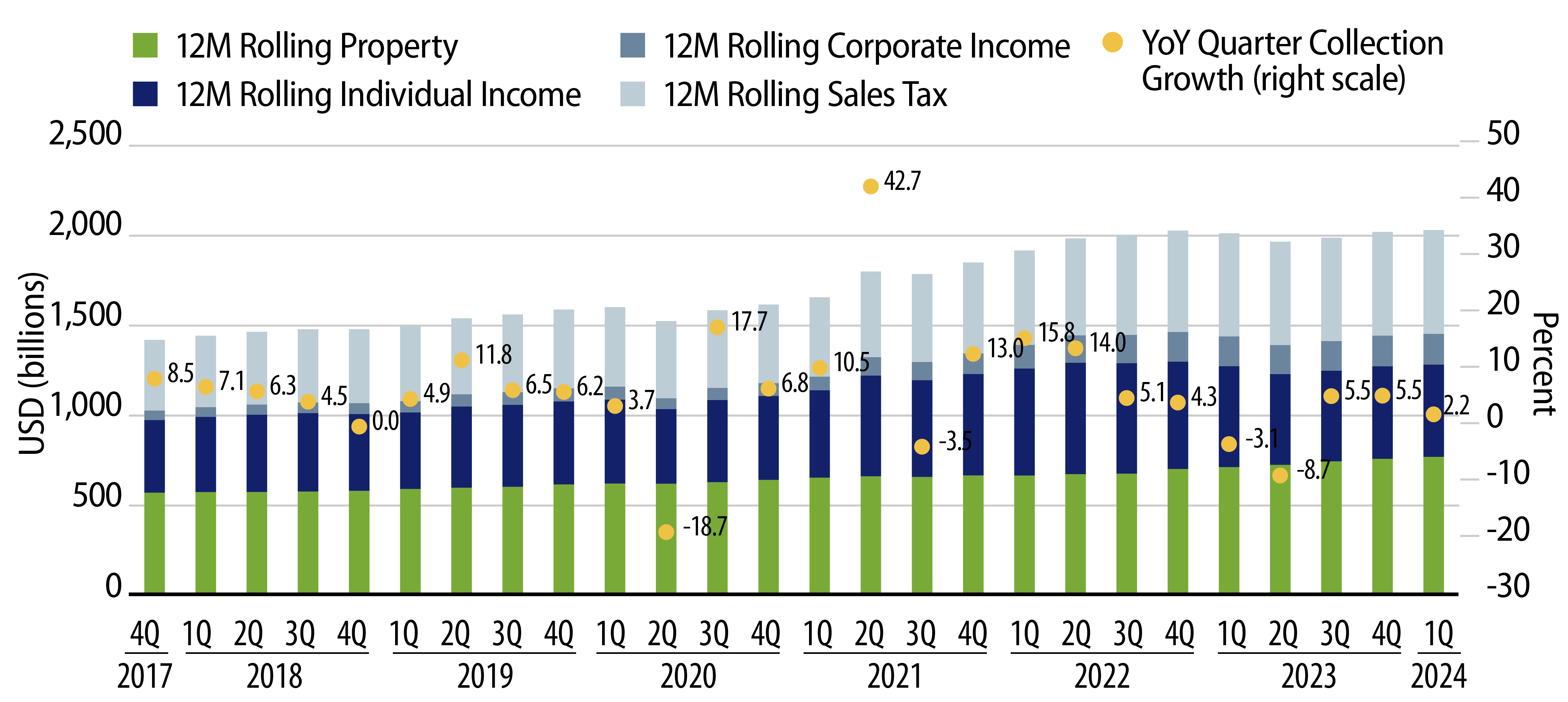12-Month Trailing State and Local Revenue Collections
