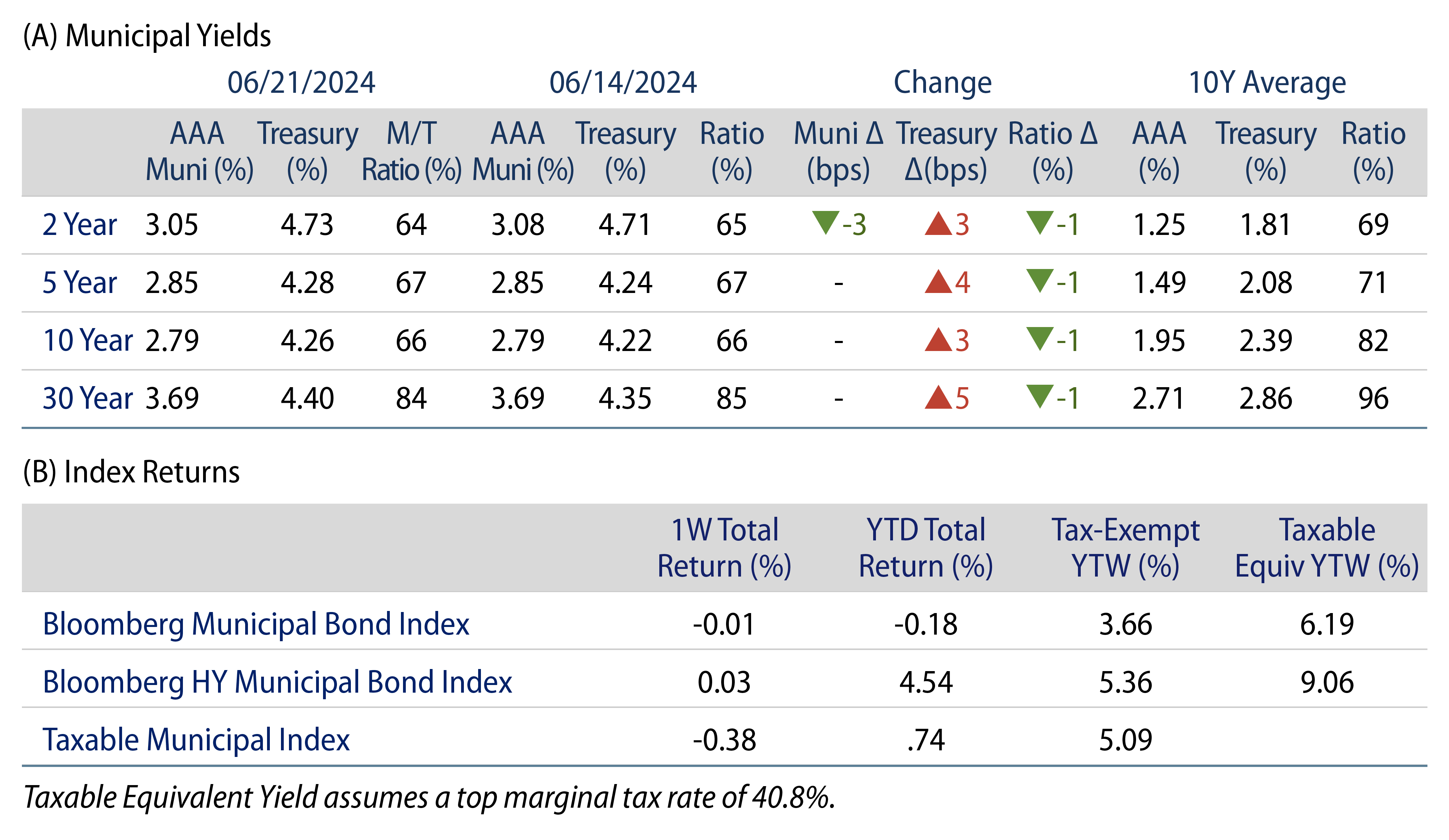 AAA Munis vs. Treasuries