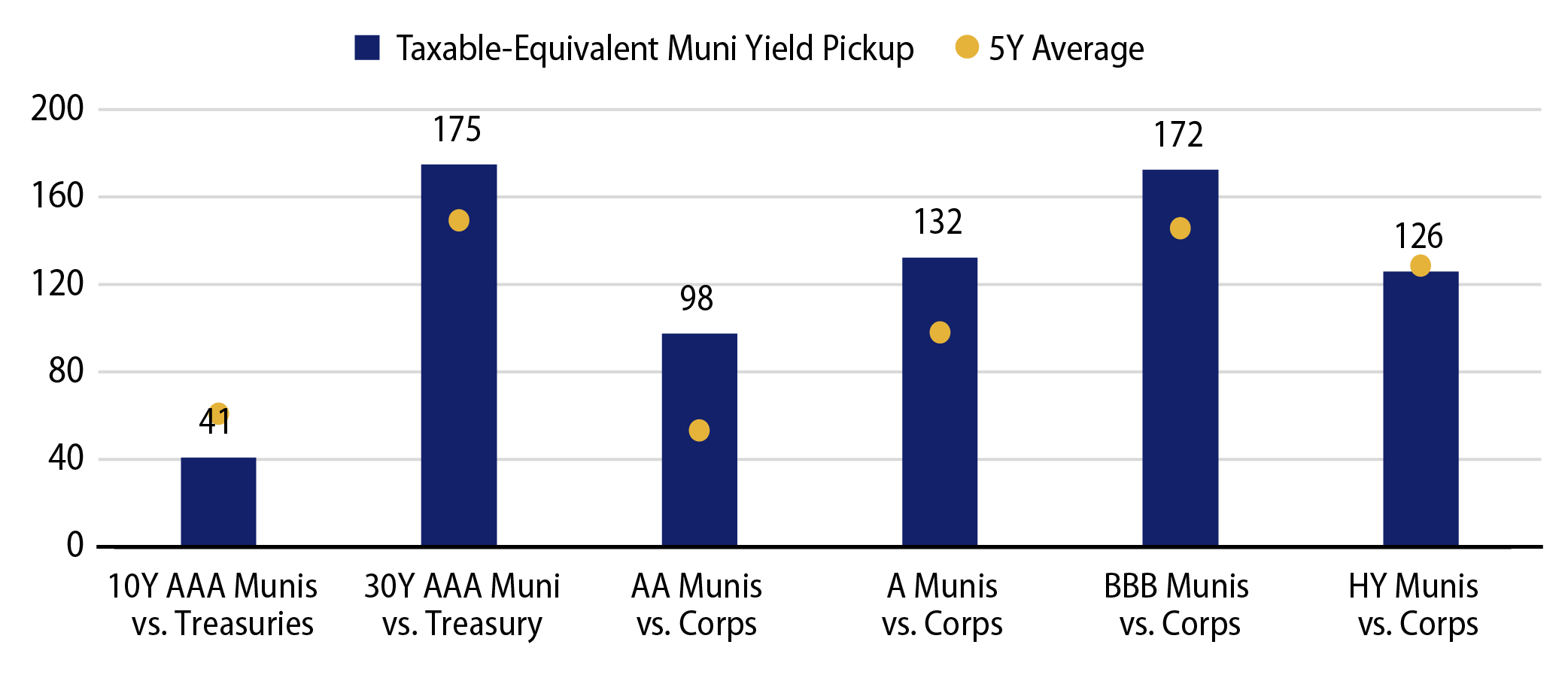Taxable-Equivalent Municipal Yield Pickup vs. Five-Year Average
