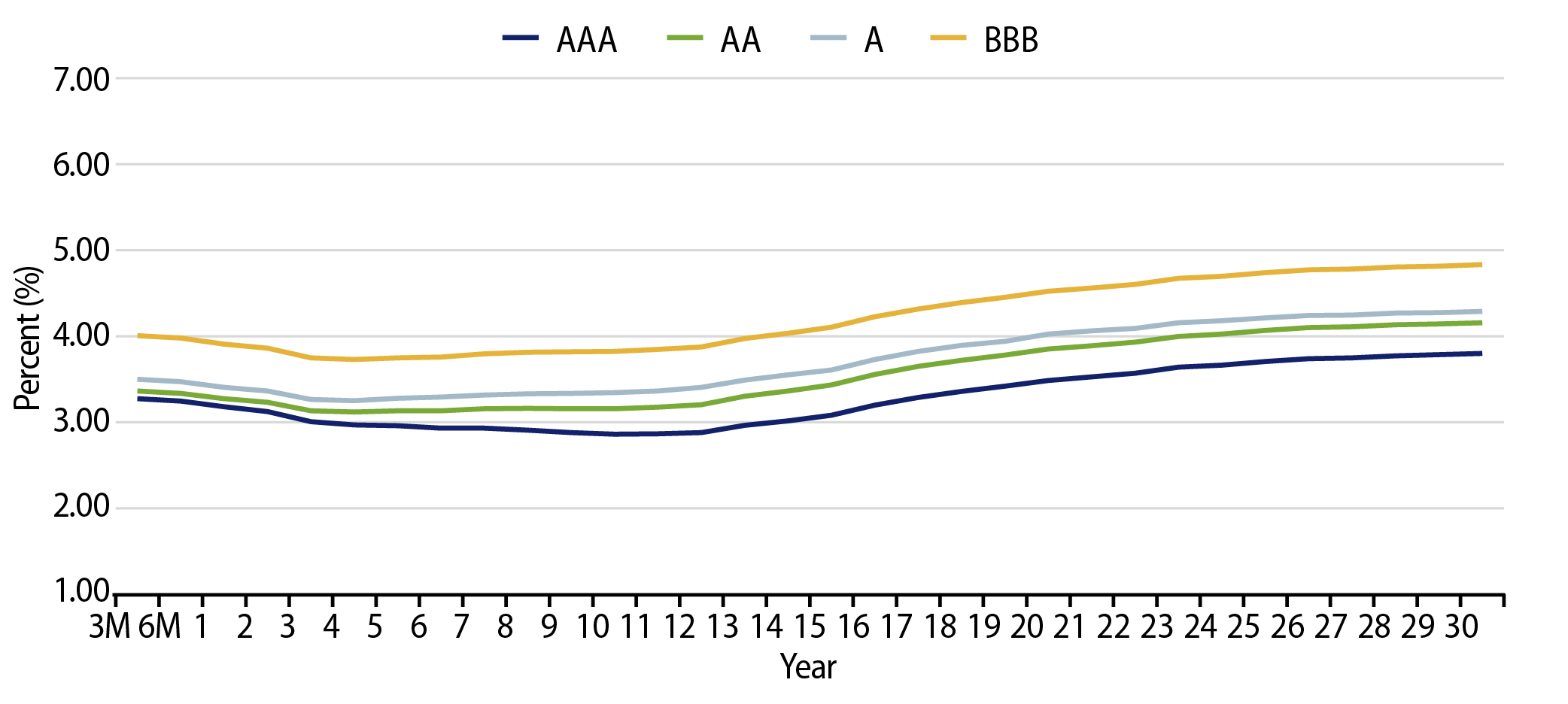 Muni Credit Curves