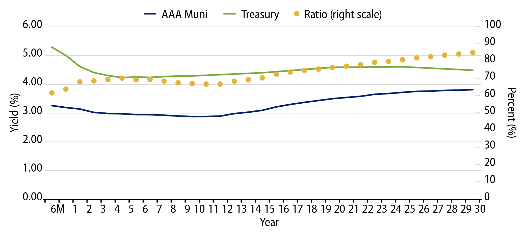 AAA Municipal vs. Treasury Yield Curves