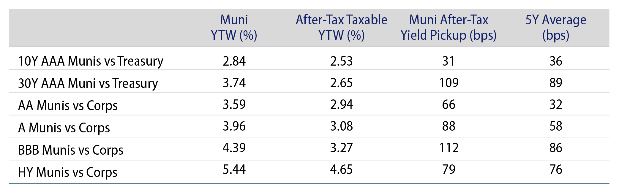 Municipal vs. Taxable Fixed-Income Yields by Quality