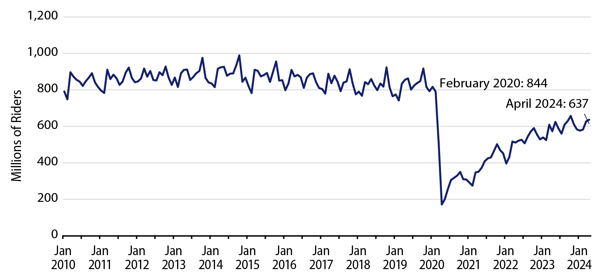 Mass Transit Ridership