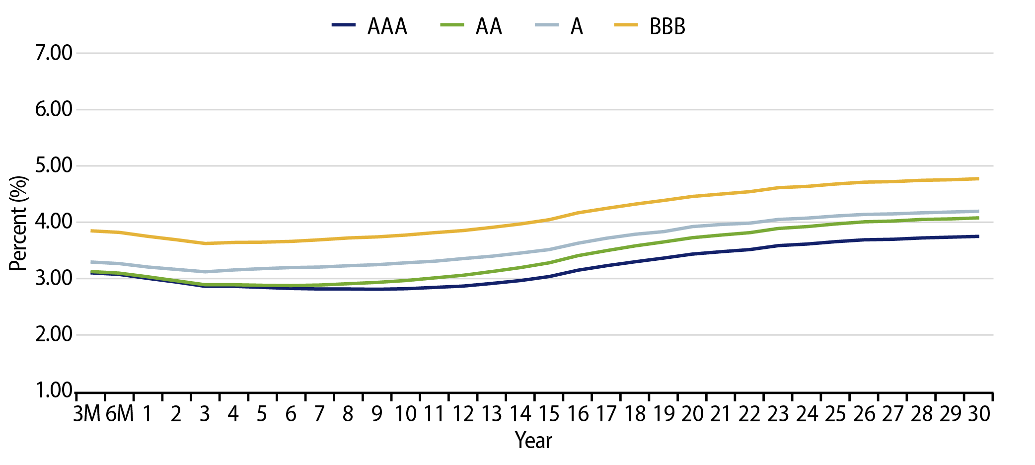 Muni Credit Curves