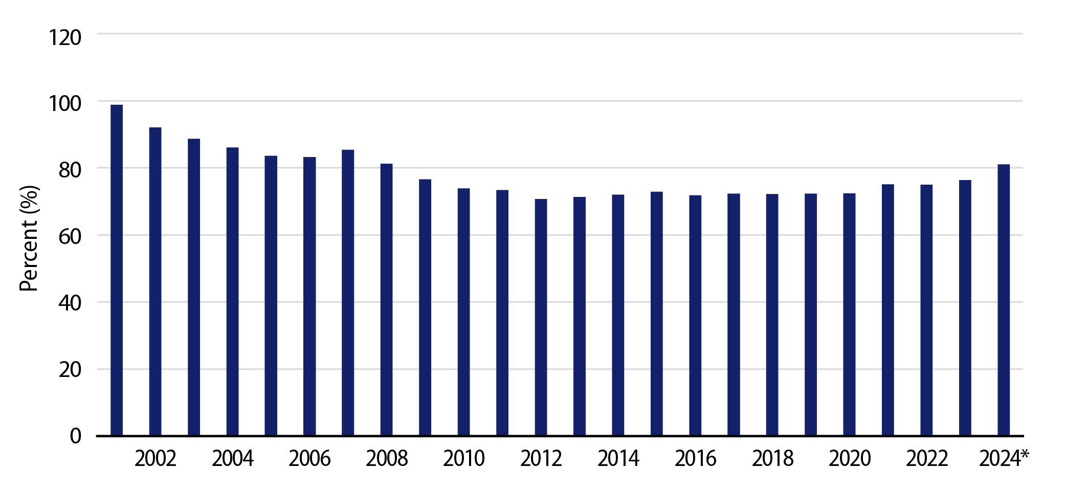 Average Pension Funding Ratio