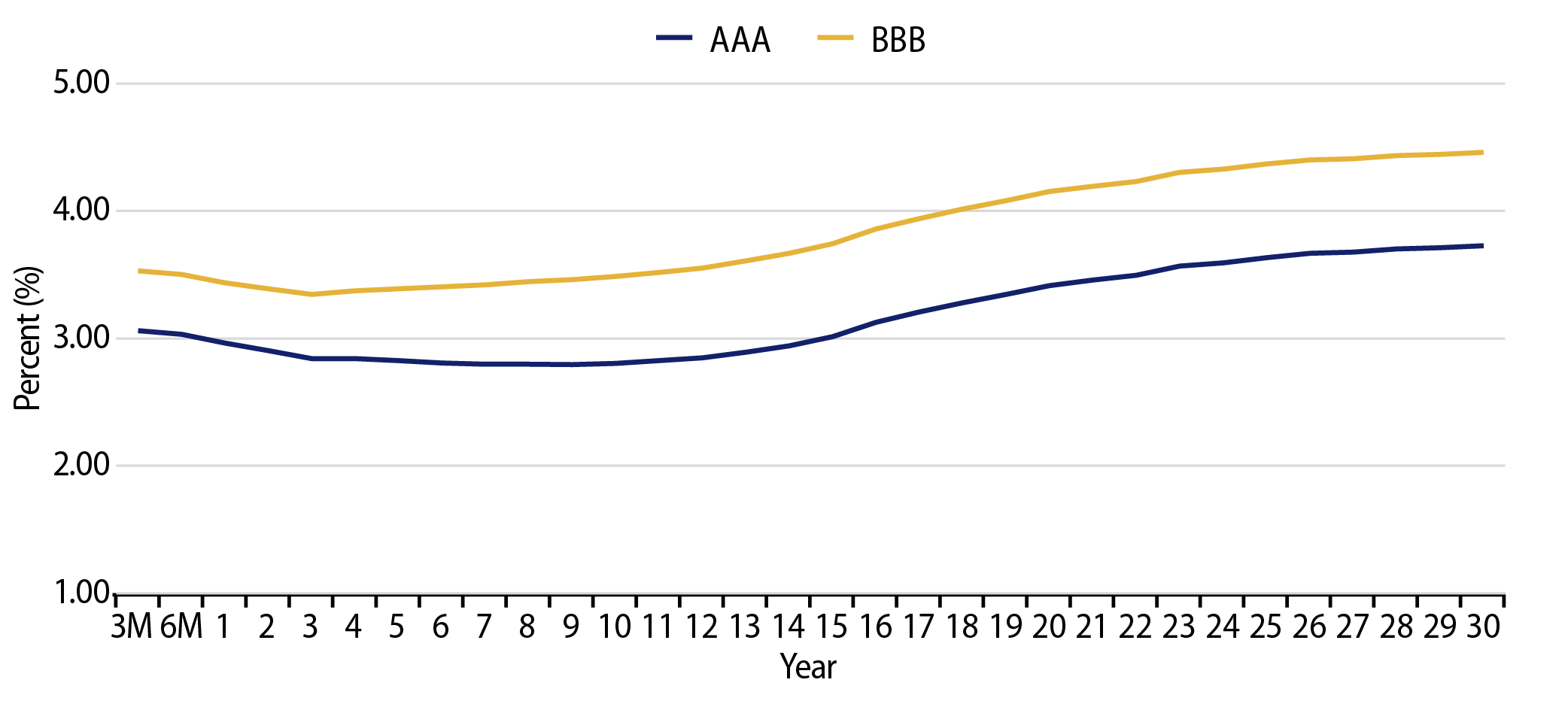 Muni Credit Curves