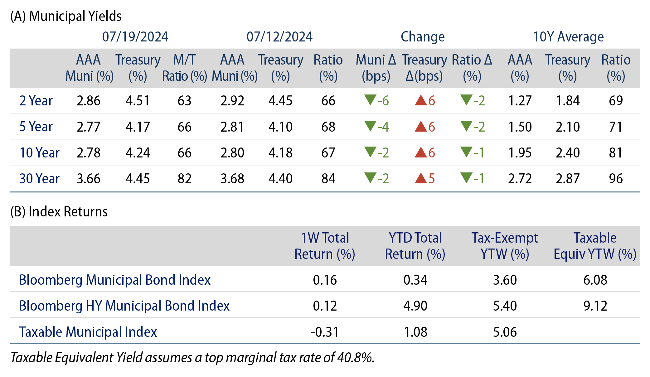 AAA Munis vs. Treasuries