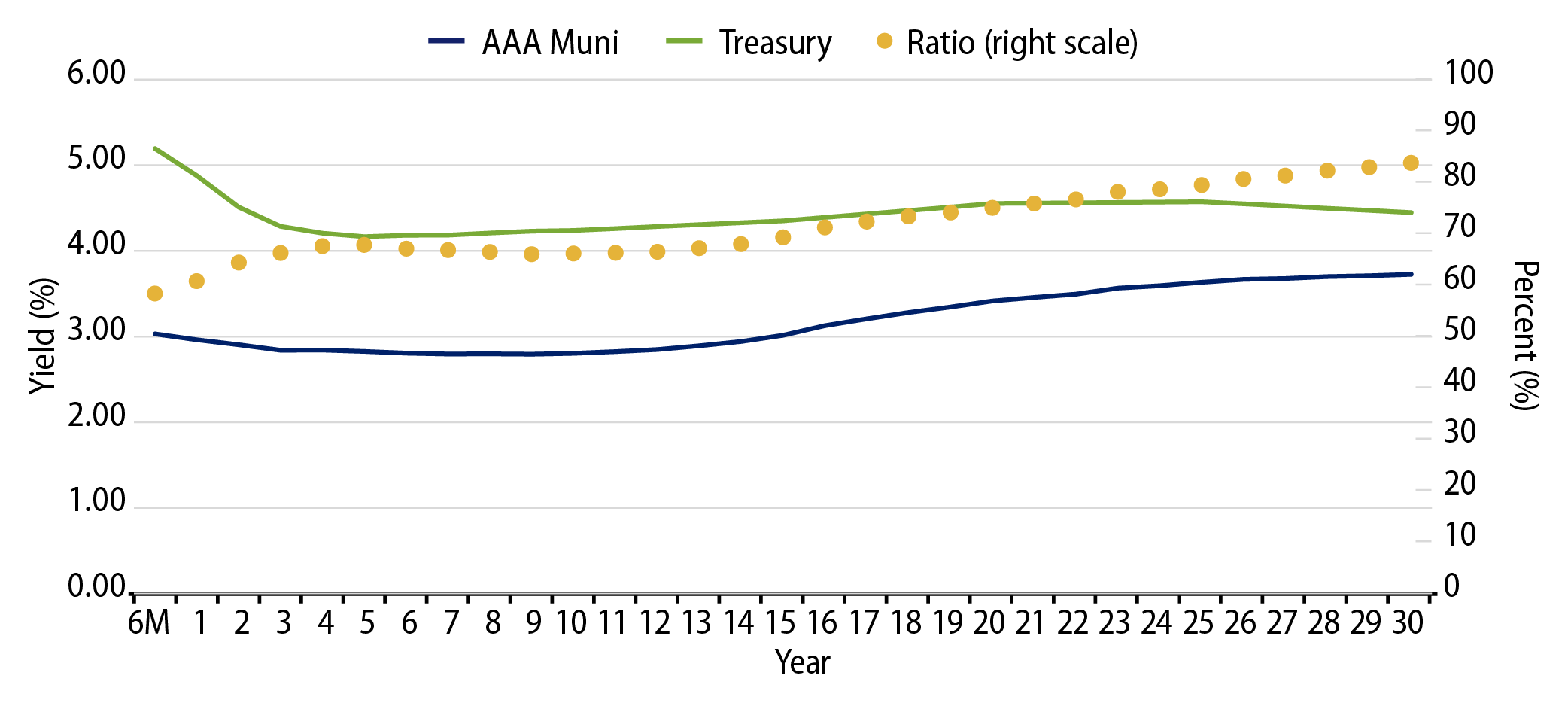 AAA Municipal vs. Treasury Yield Curves