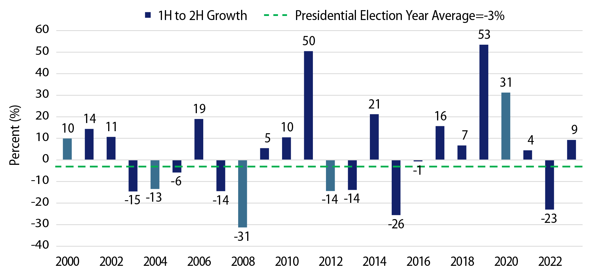 Municipal First- to Second-Half Year Supply Growth