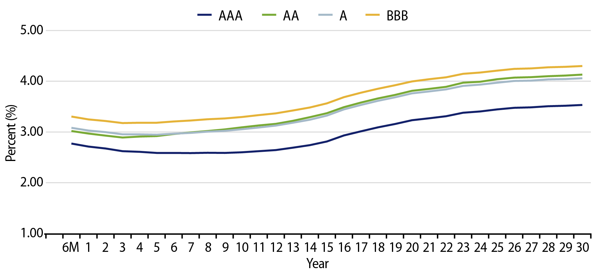 Muni Credit Curves
