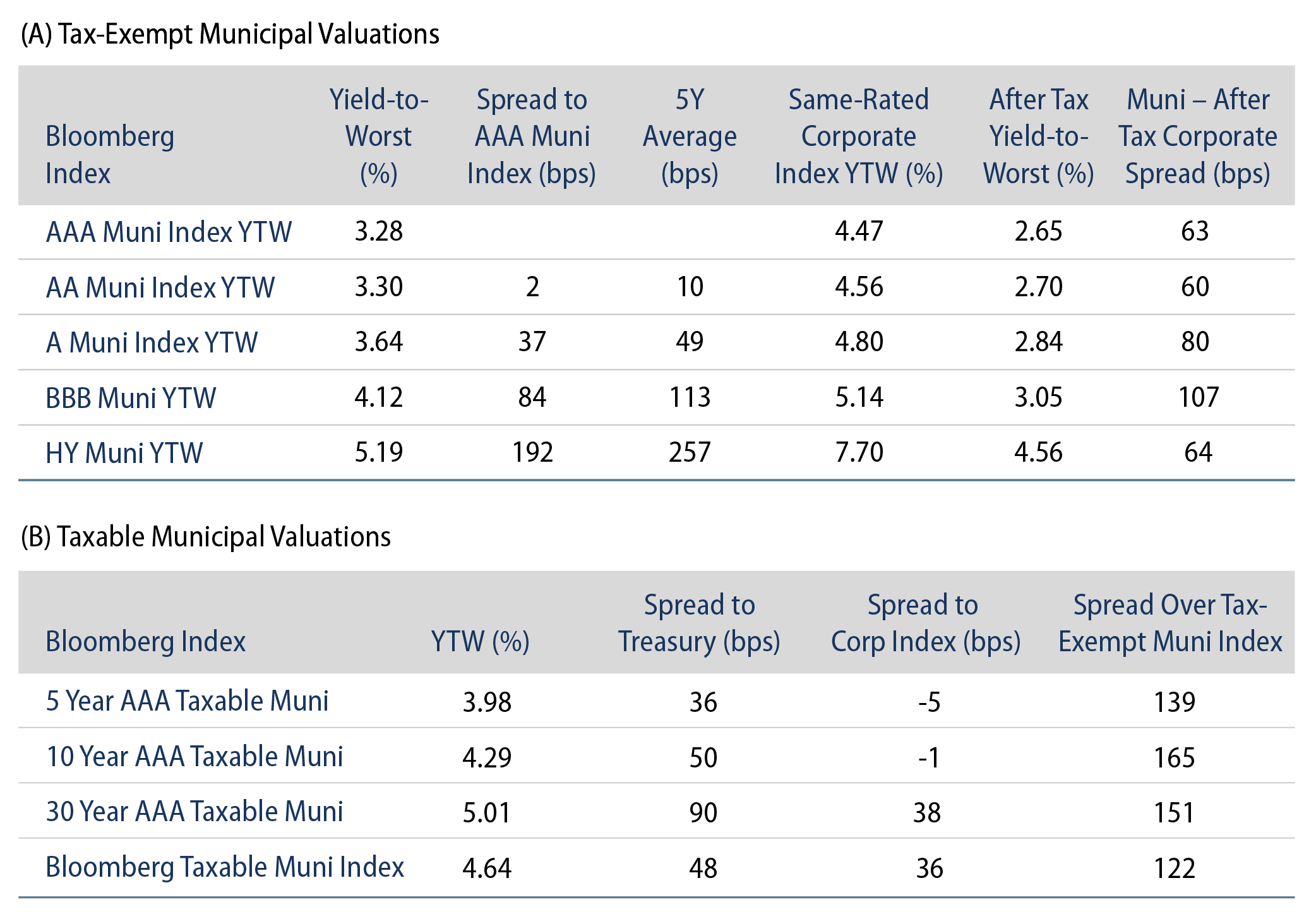 Tax-Exempt and Taxable Muni Valuations