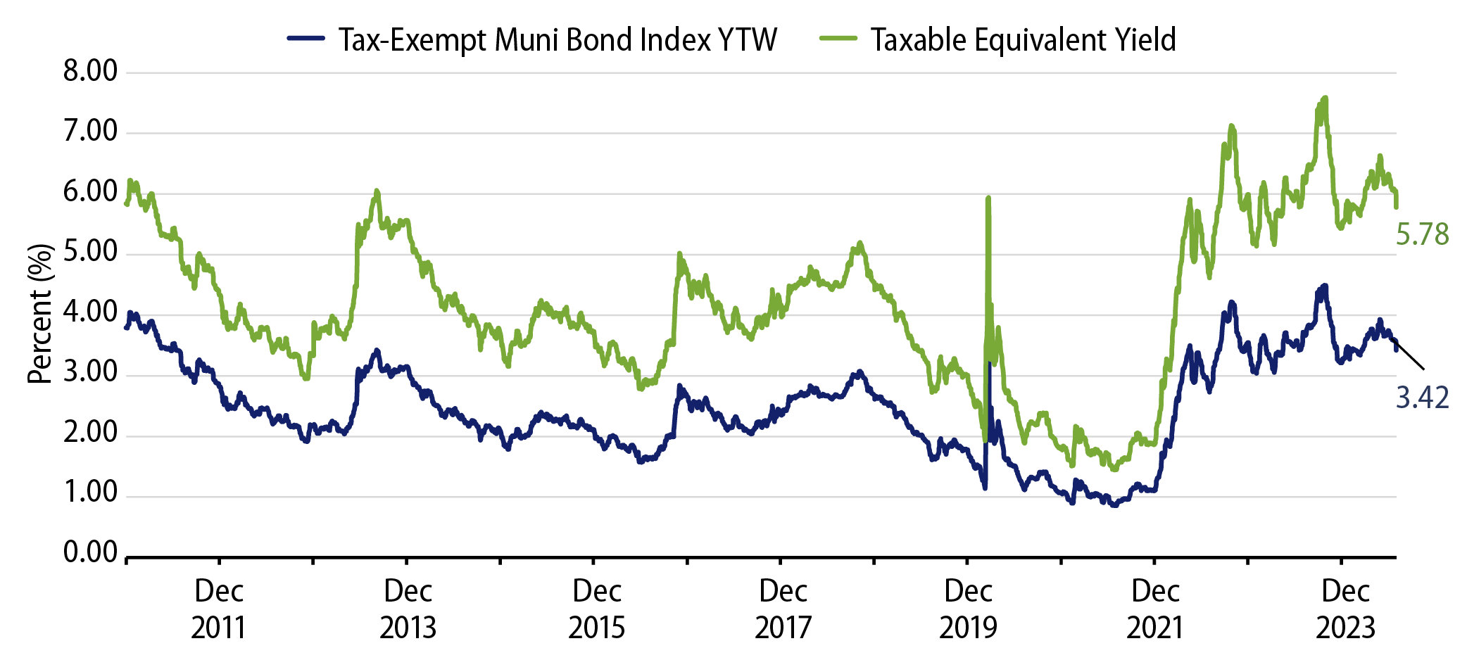 Muni and Taxable-Equivalent Muni Yield-to-Worst