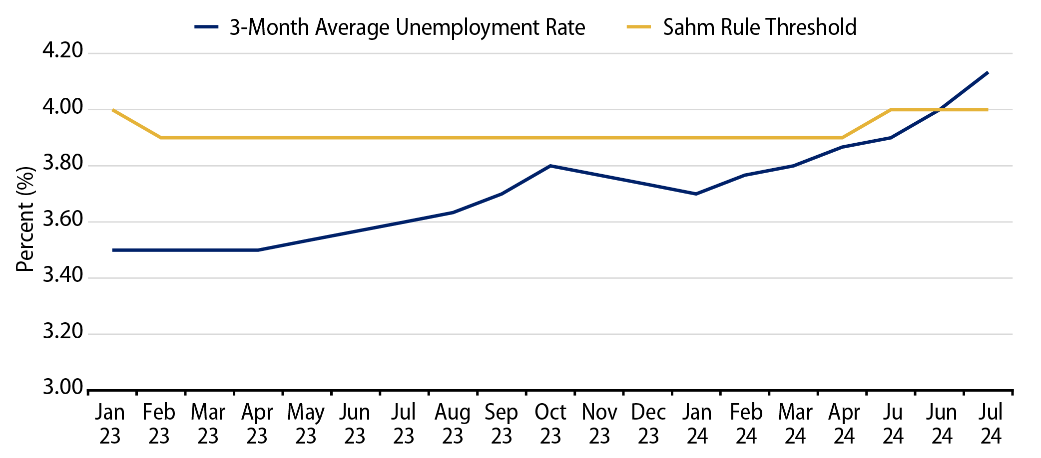 July’s Unemployment Figure Triggered Sahm Recession Indicator