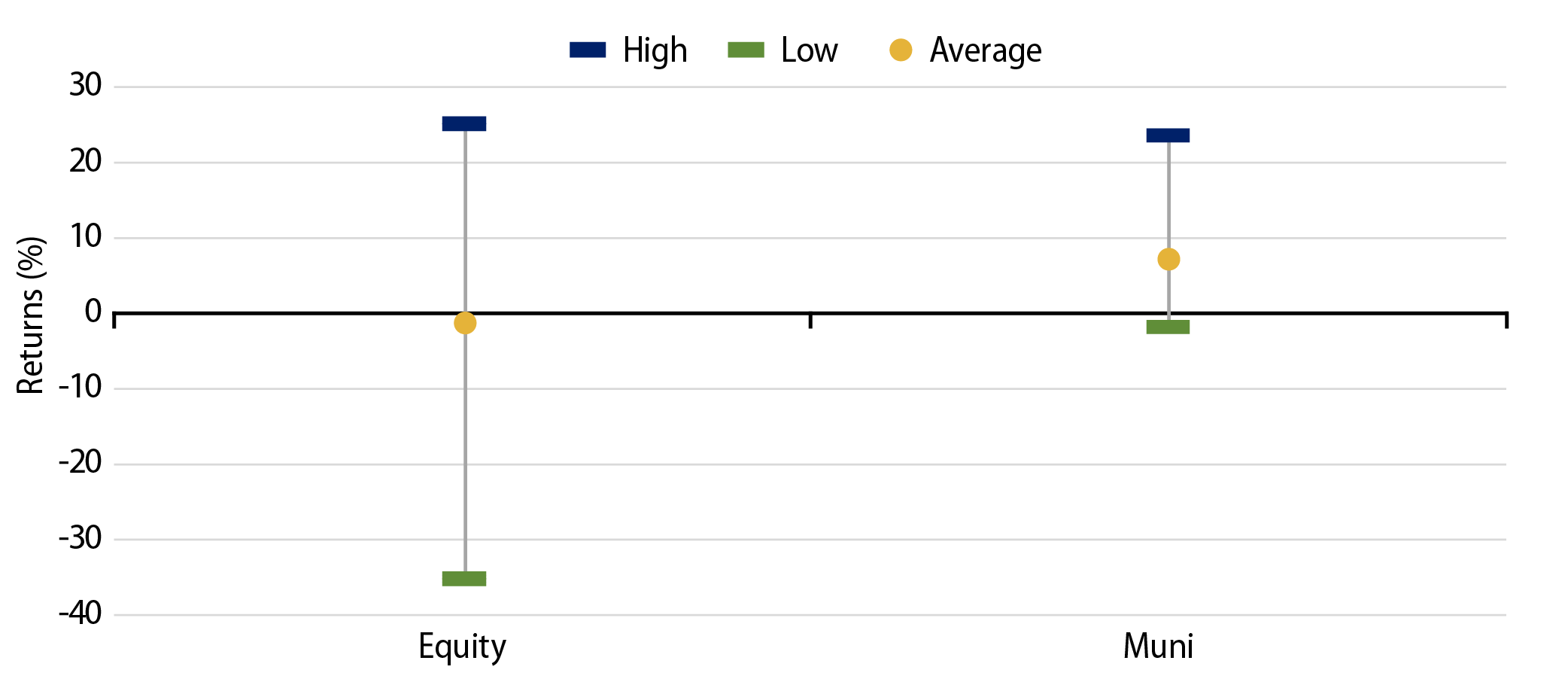 Municipals vs. Equity Performance During Recessions