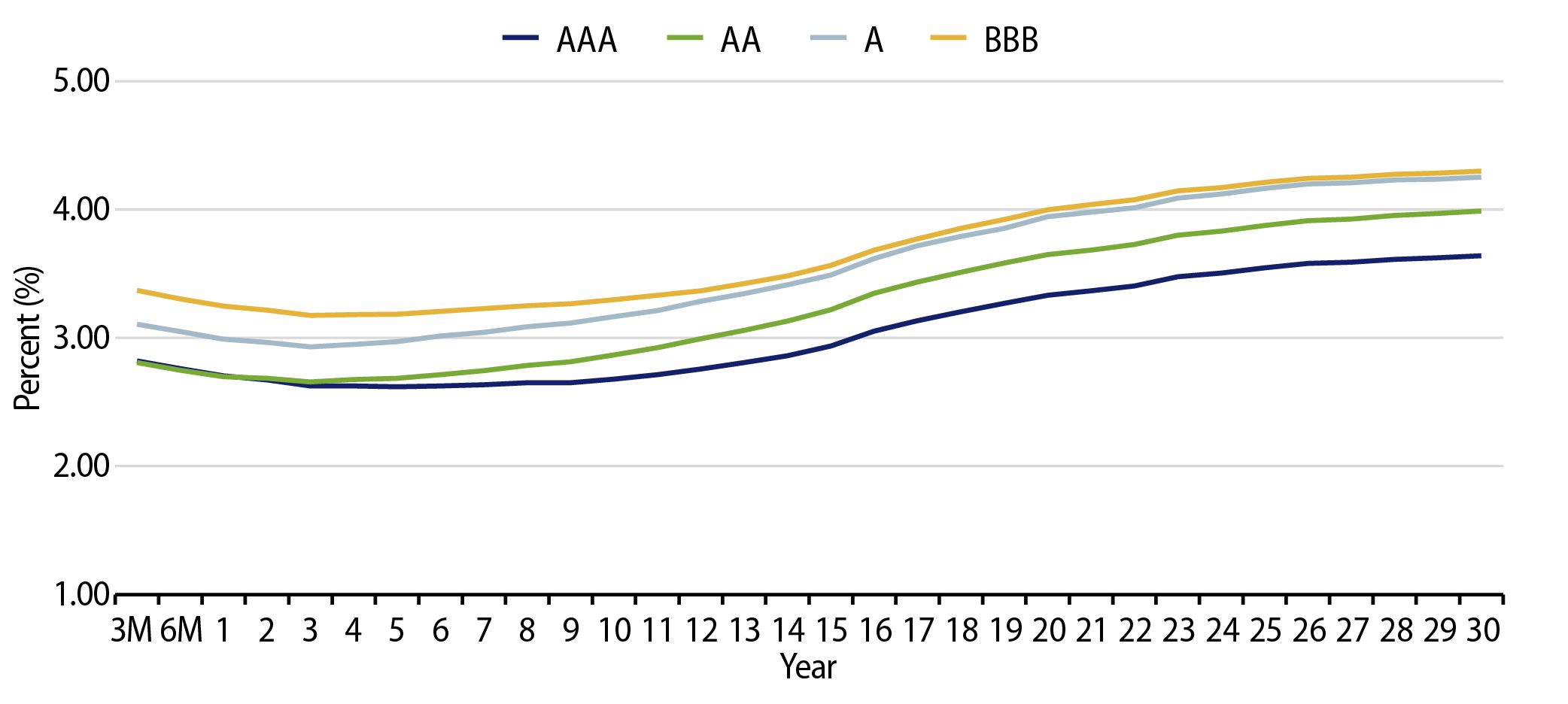 Muni Credit Curves