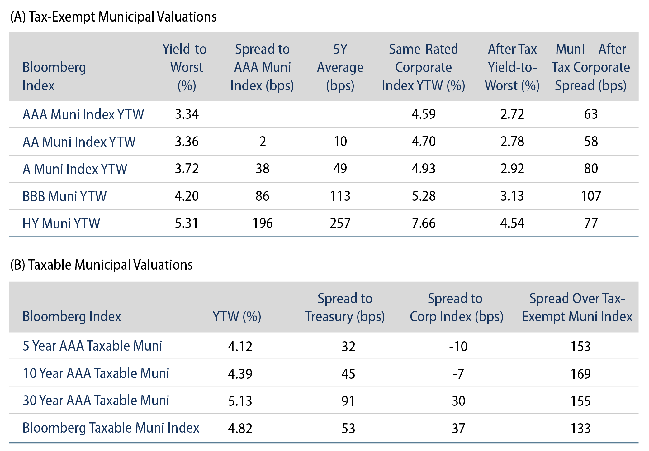 Tax-Exempt and Taxable Muni Valuations