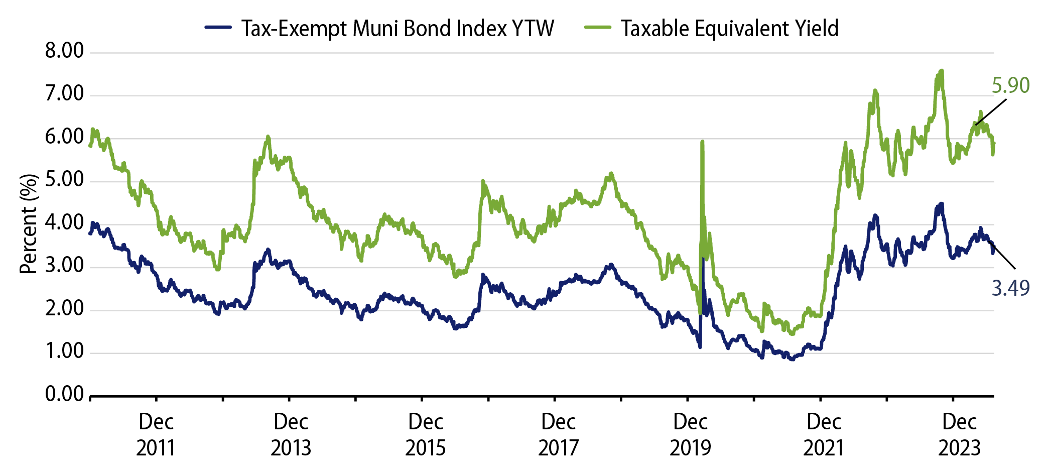Muni and Taxable-Equivalent Muni Yield-to-Worst