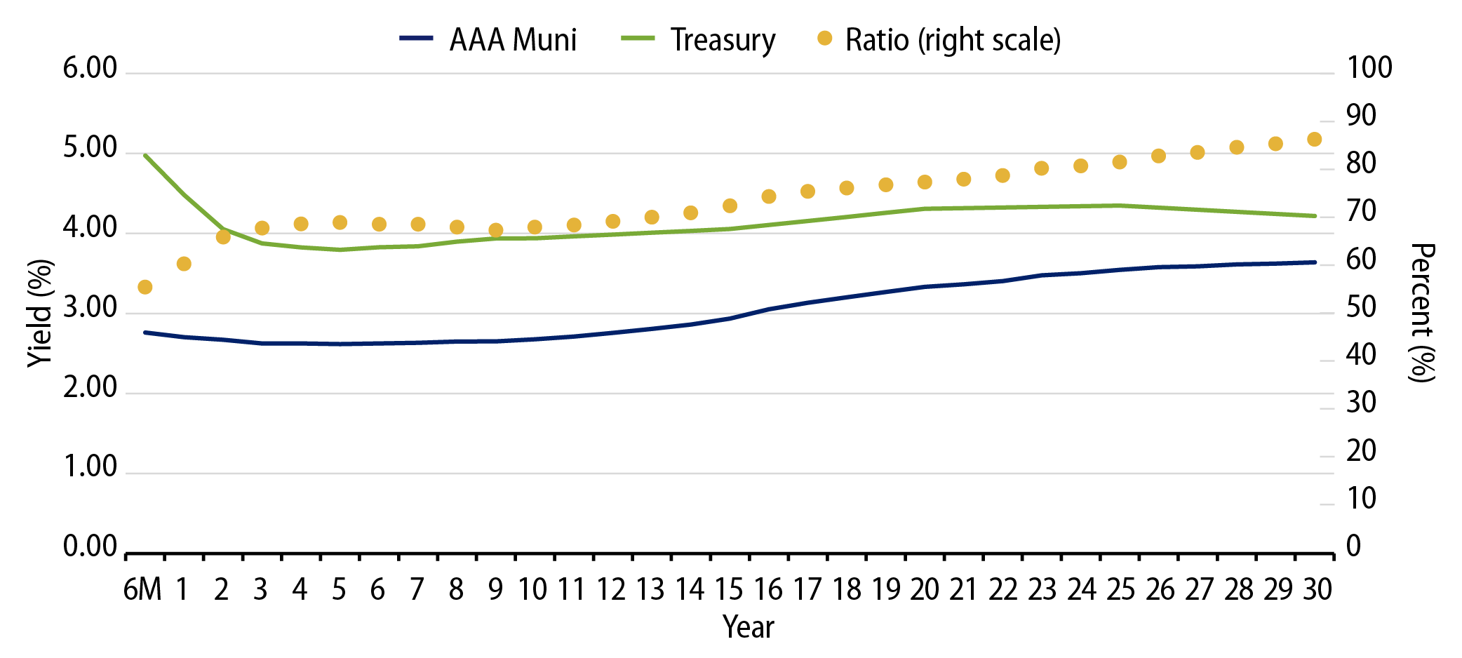 AAA Municipal vs. Treasury Yield Curves