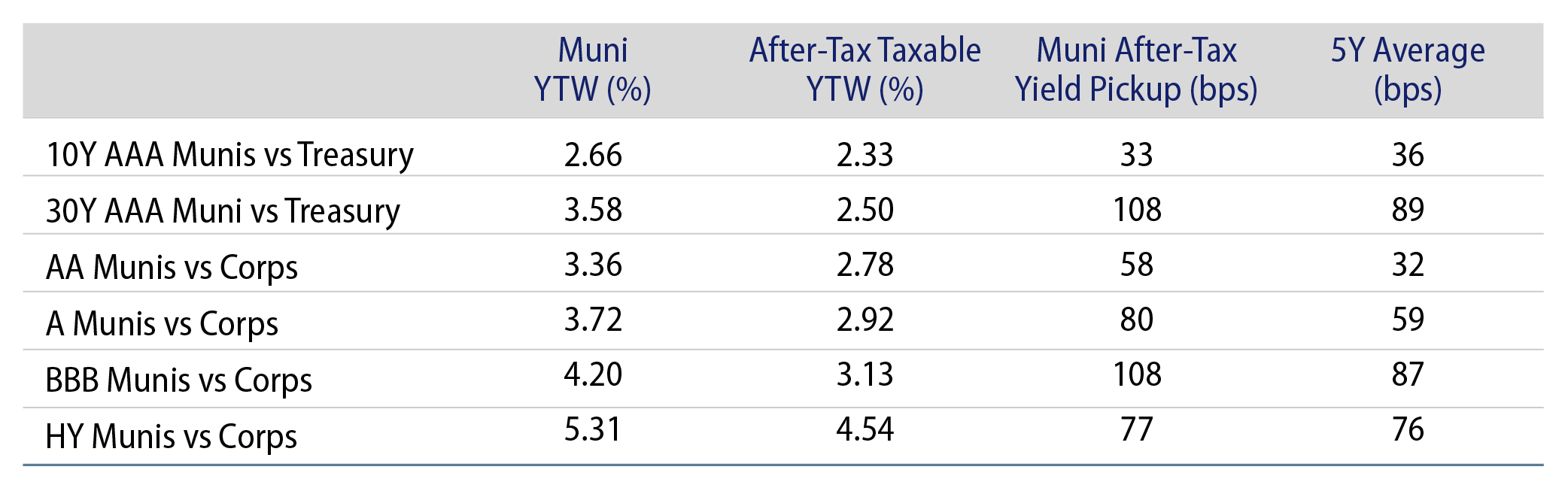 Municipal vs. Taxable Fixed-Income Yields by Quality