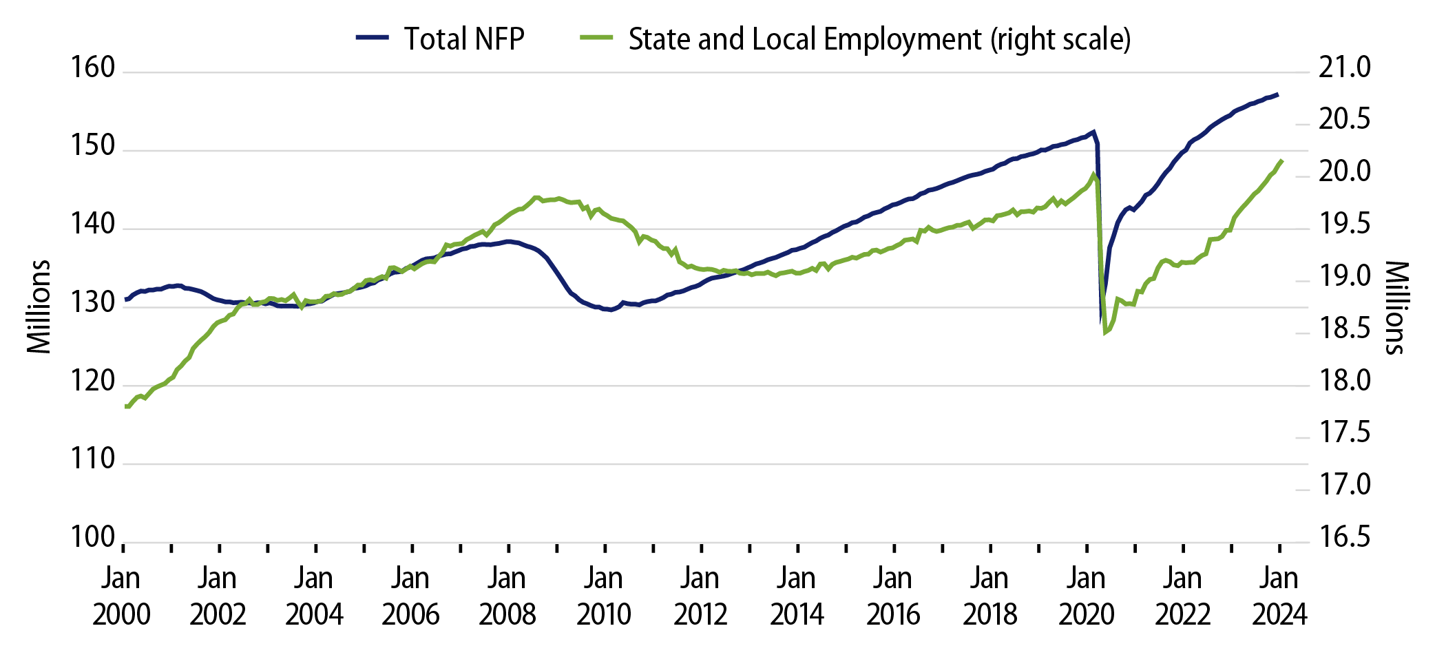 US Nonfarm Payrolls vs. State and Local Payrolls (Seasonally Adjusted)